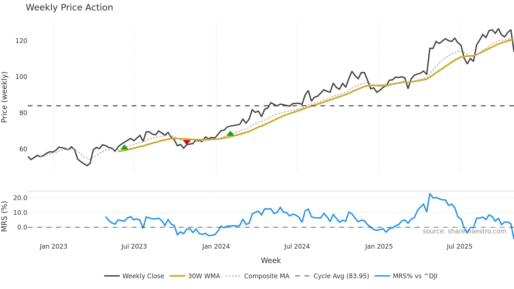 EHC weekly Price Action chart, closing 2025-10-31