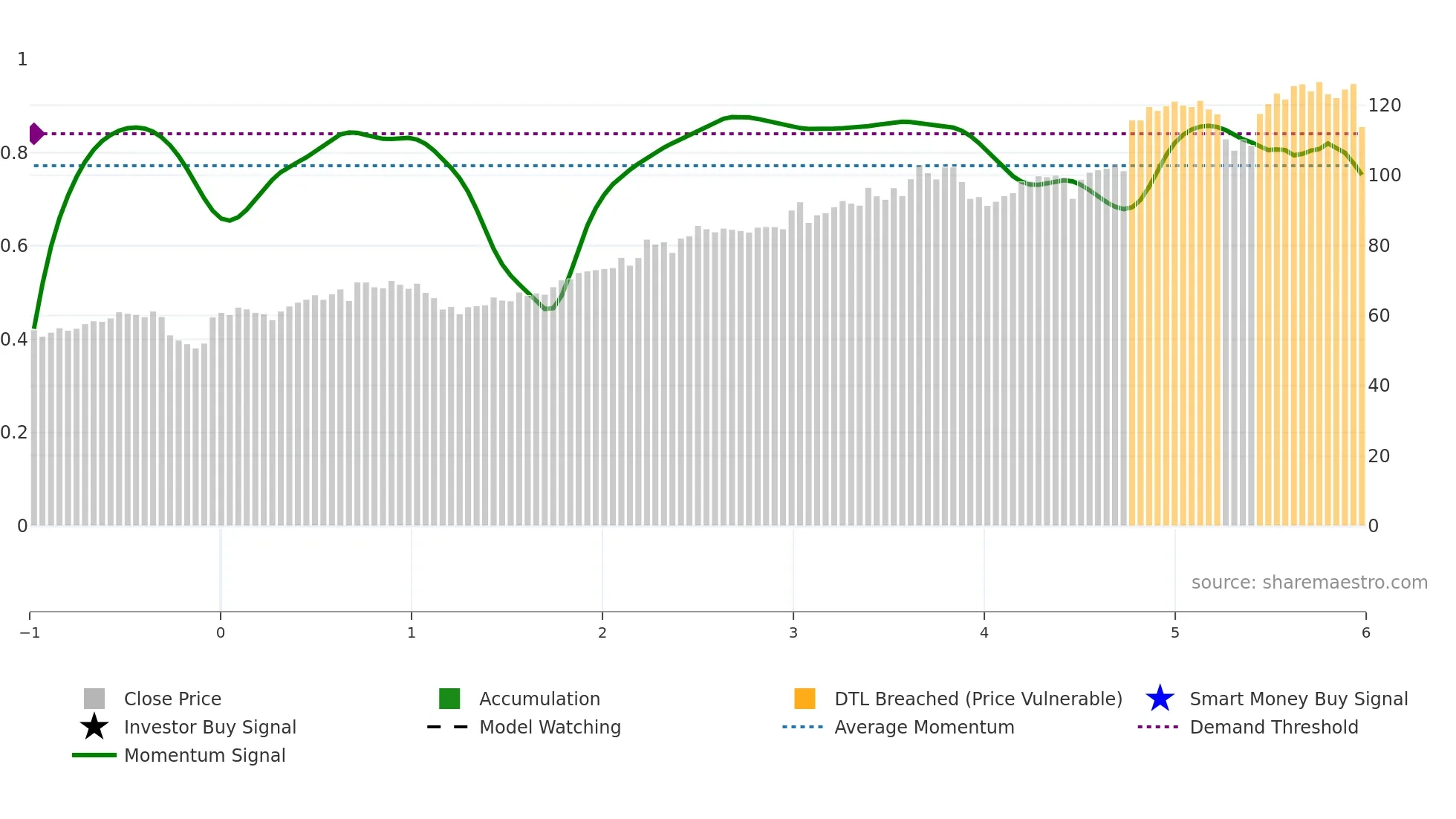 EHC weekly Smart Money chart