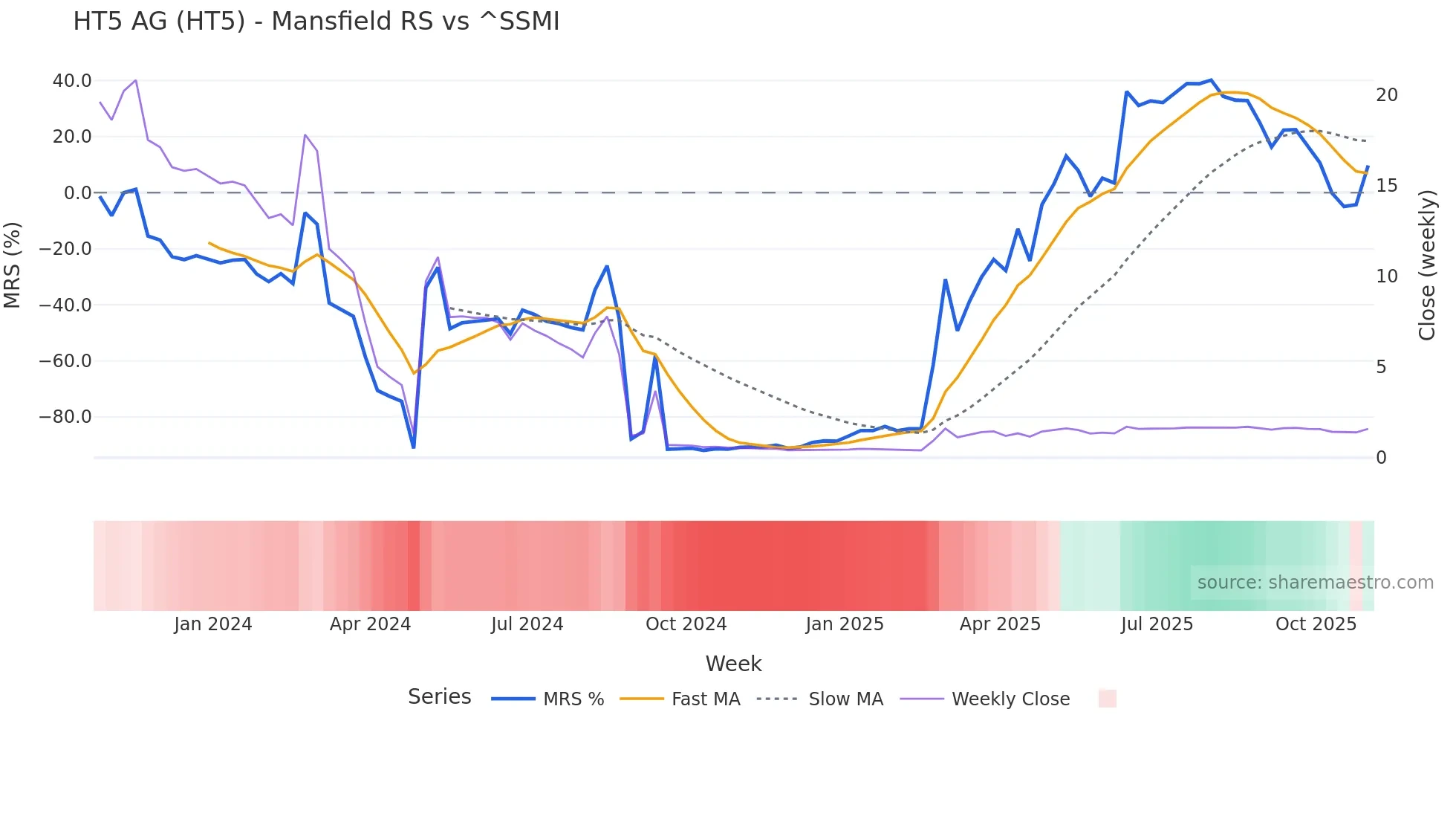 HT5 Mansfield Relative Strength chart