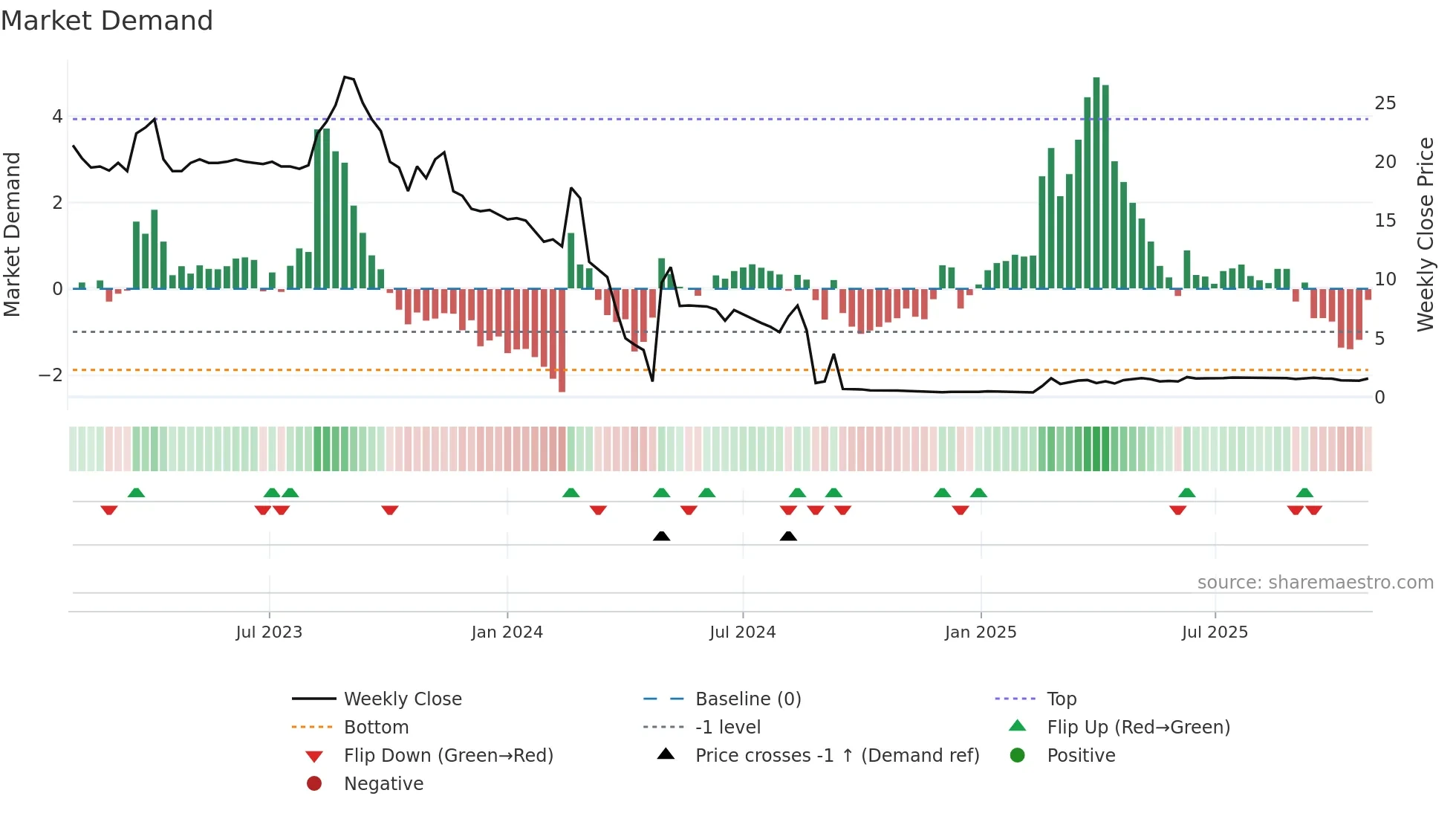 HT5 weekly Market Demand chart