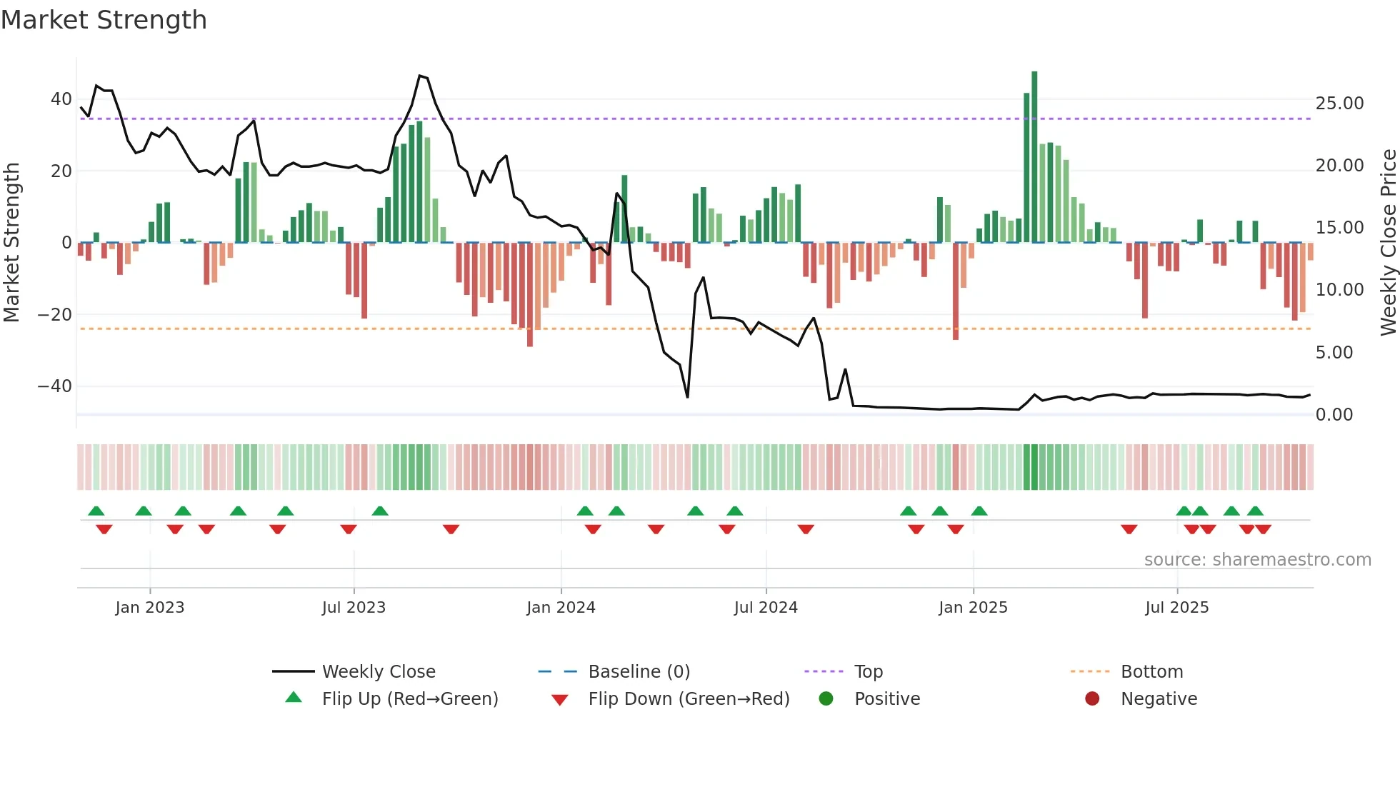 HT5 weekly Market Strength chart