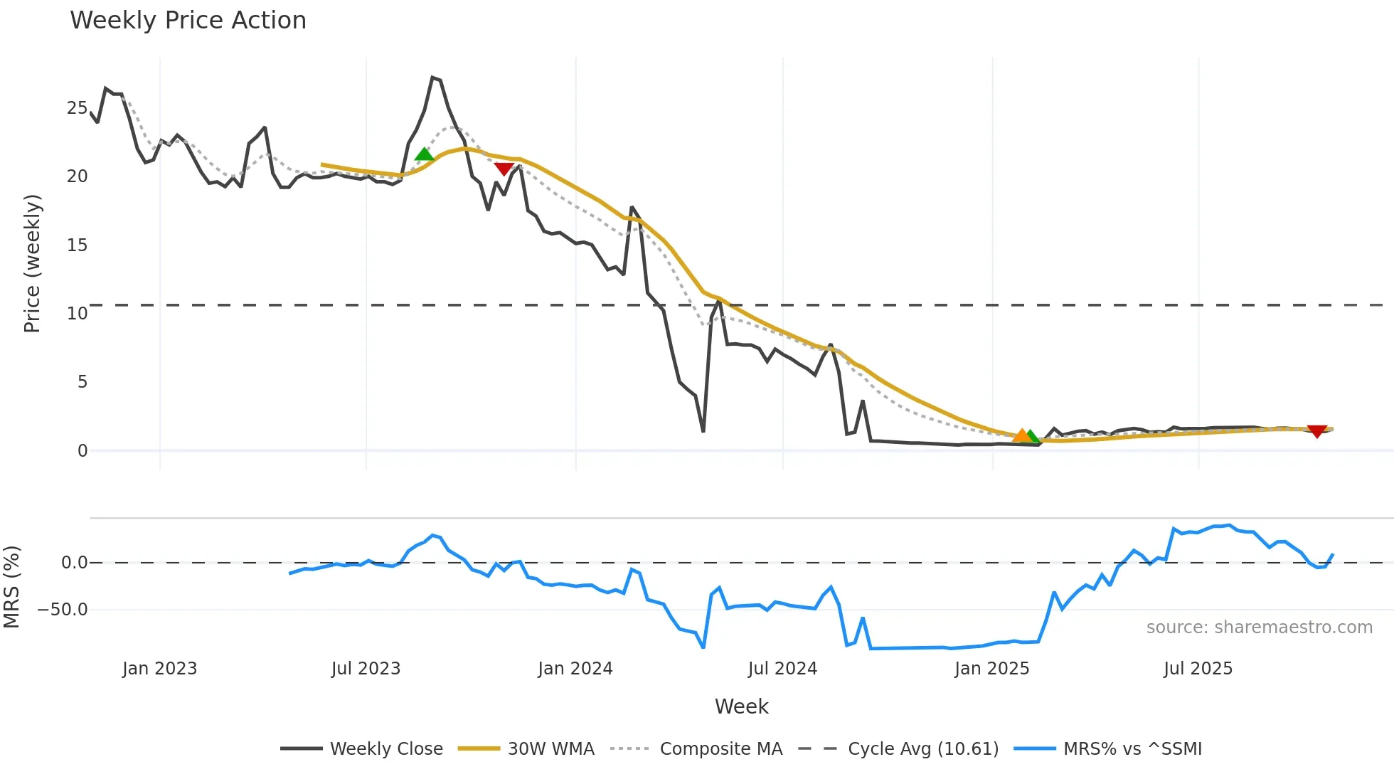 HT5 weekly Price Action chart, closing 2025-10-27