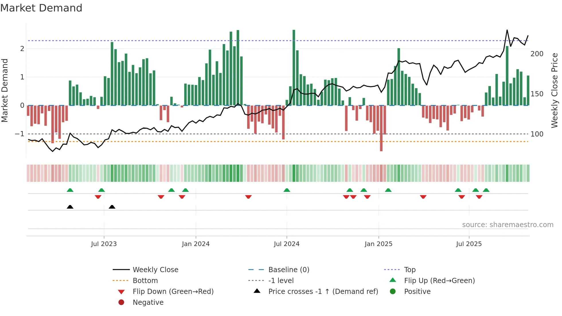 NCC-A weekly Market Demand chart