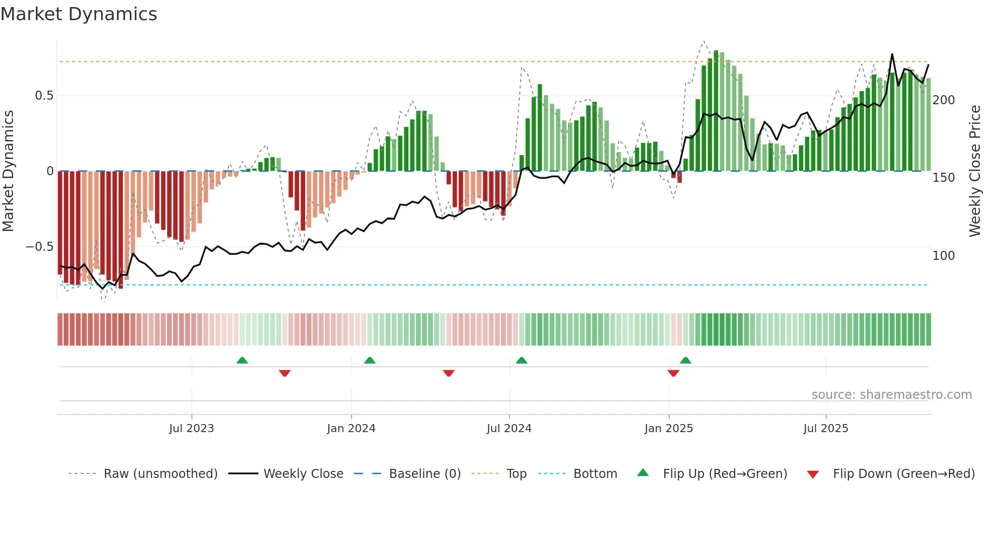 NCC-A weekly Market Dynamics chart