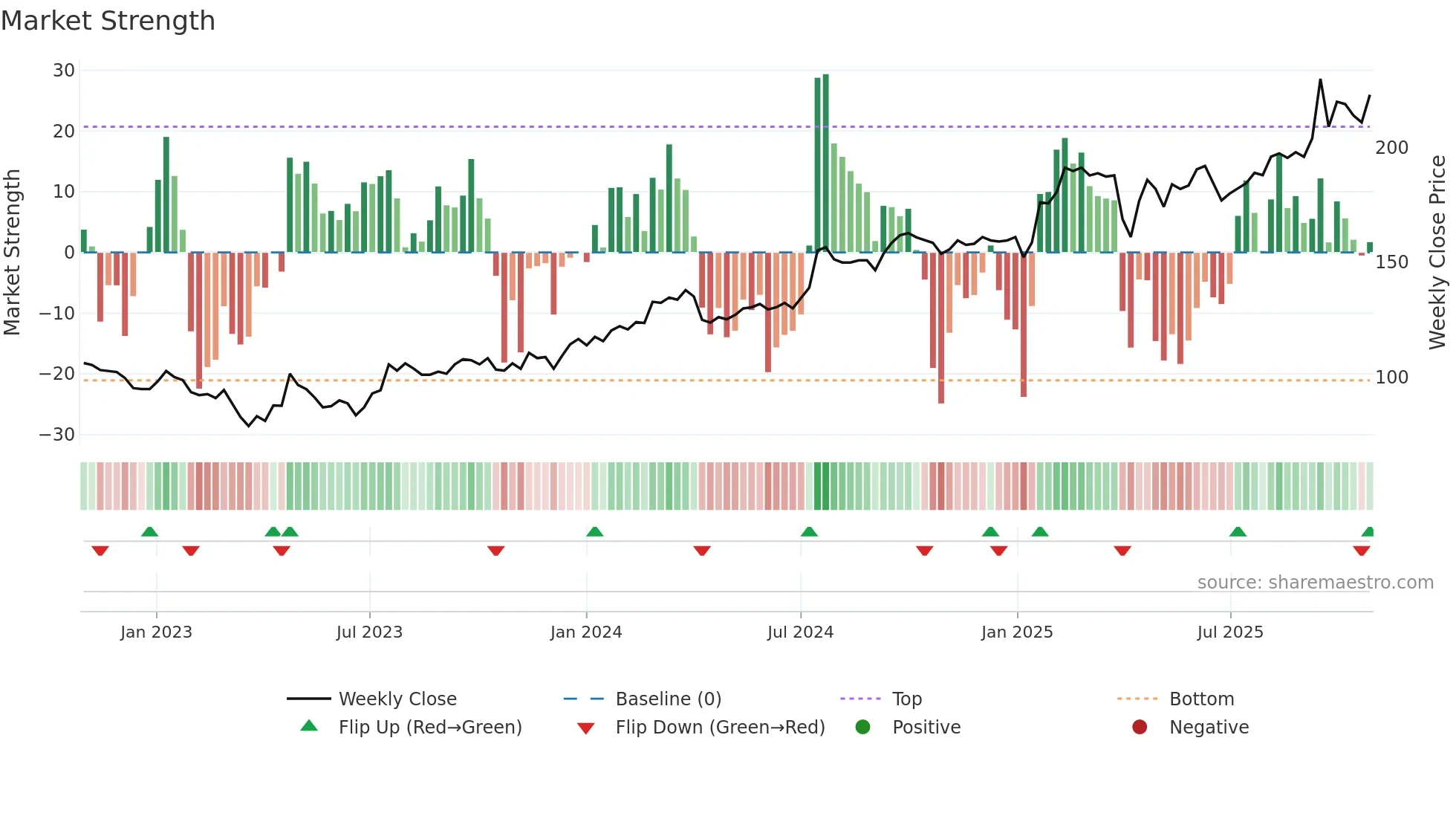 NCC-A weekly Market Strength chart