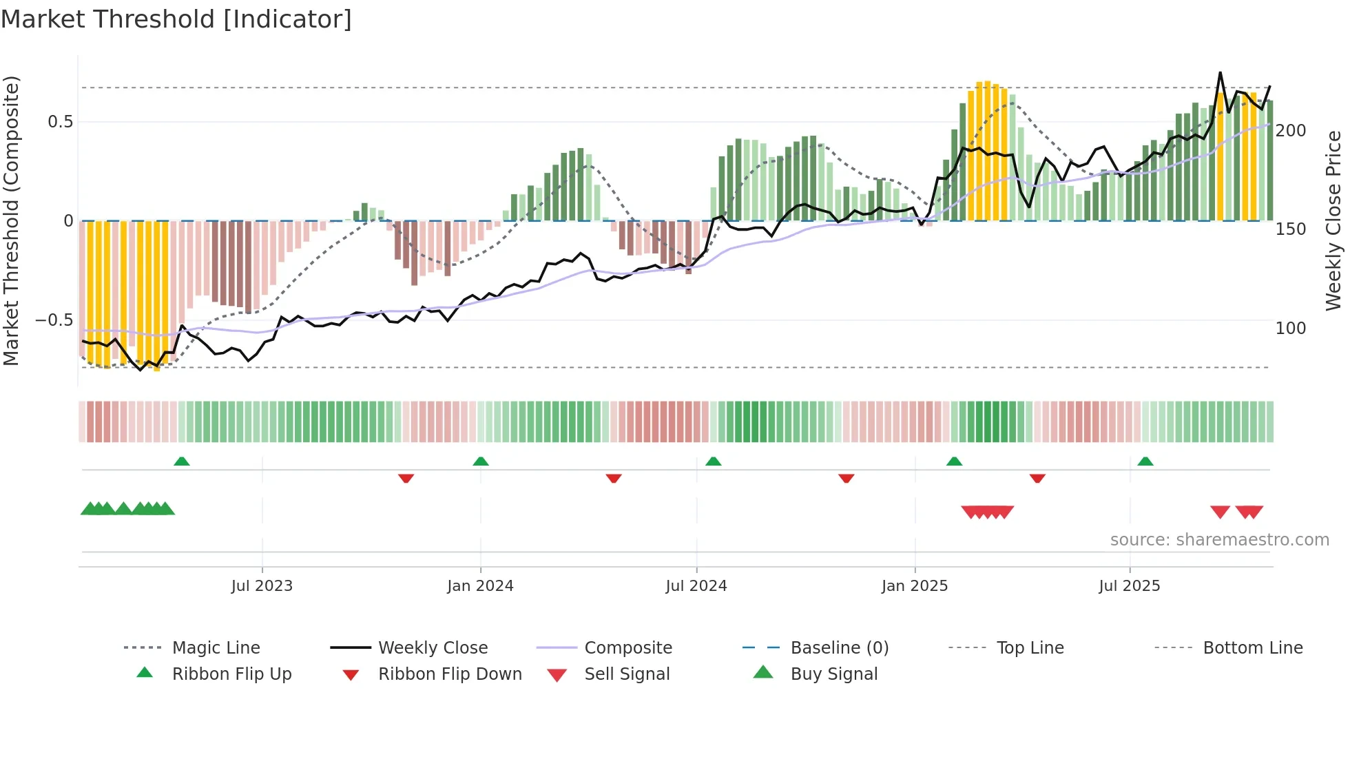 NCC-A weekly Market Threshold chart