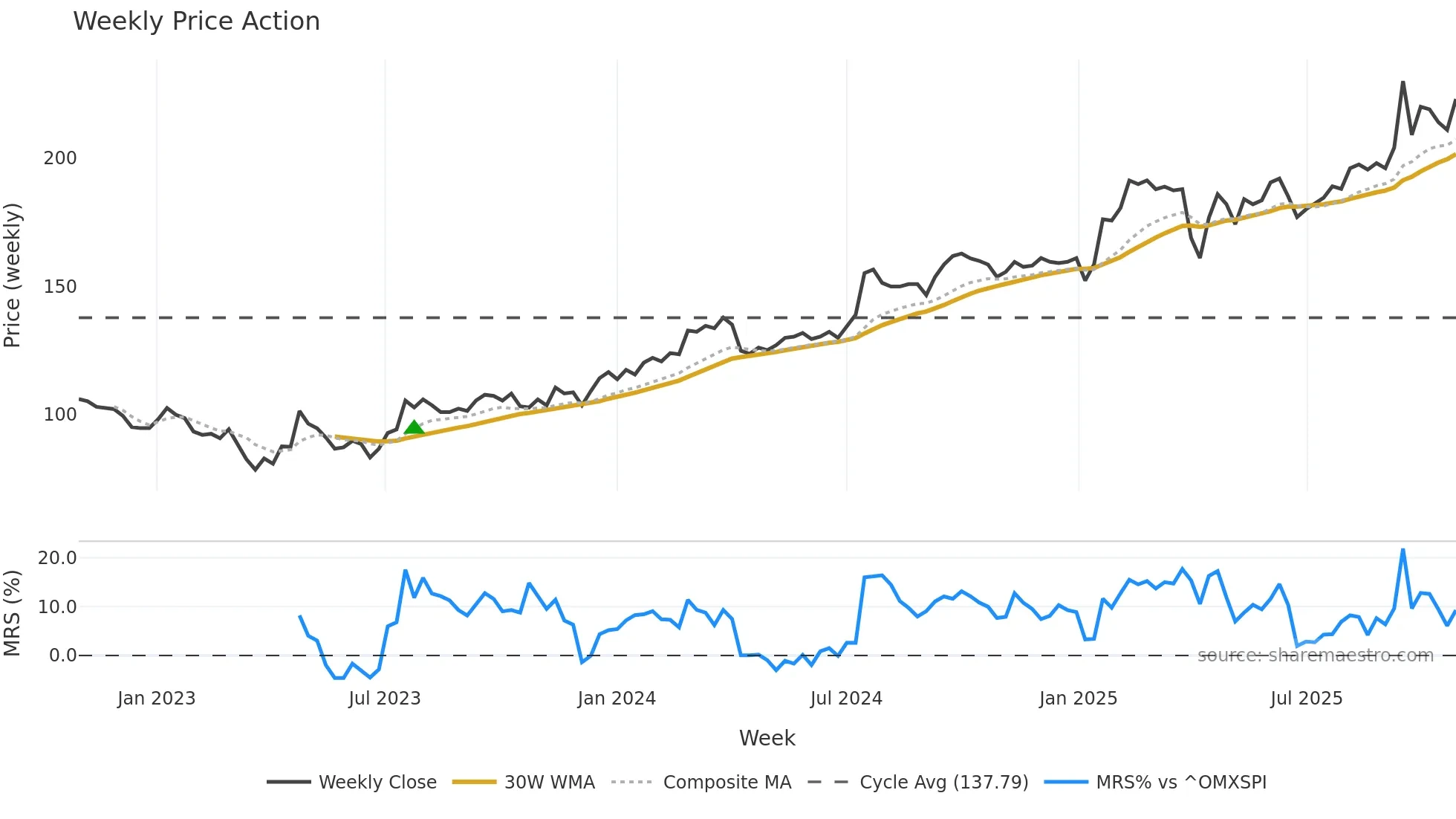 NCC-A weekly Price Action chart, closing 2025-10-27