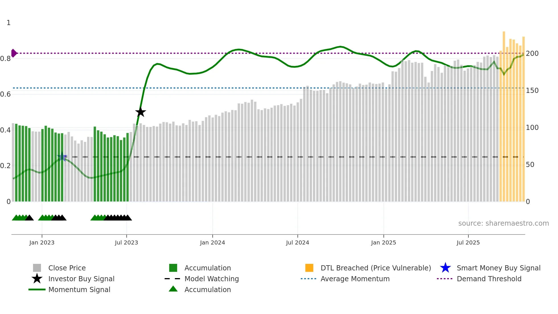 NCC-A weekly Smart Money chart