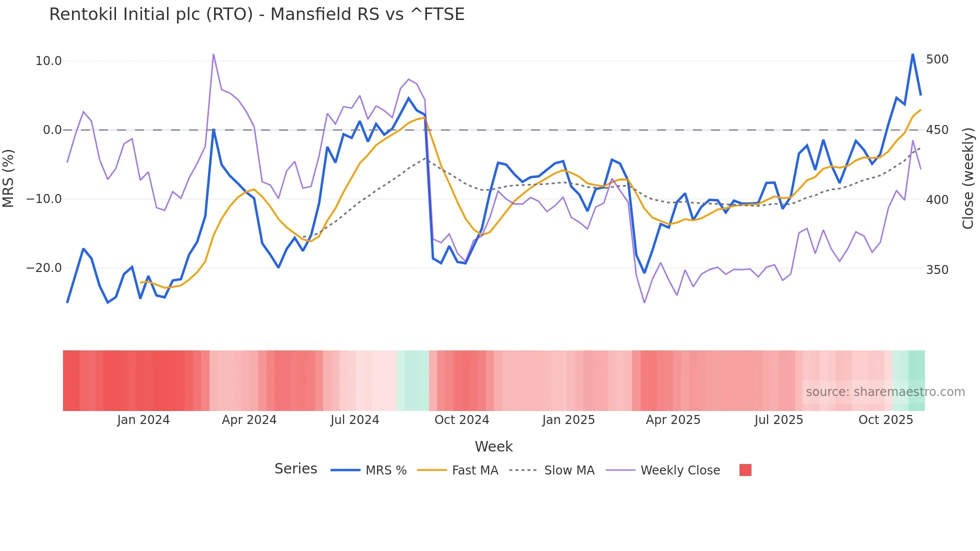 RTO Mansfield Relative Strength chart