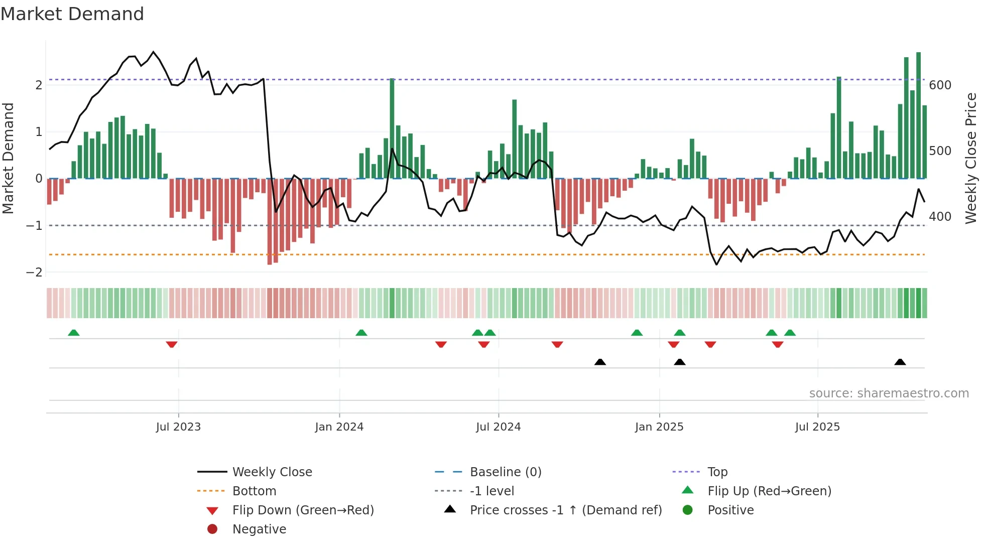 RTO weekly Market Demand chart