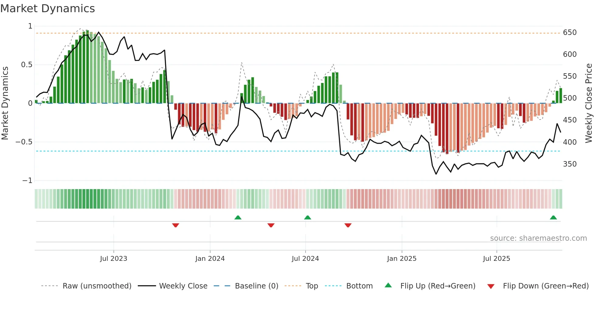 RTO weekly Market Dynamics chart