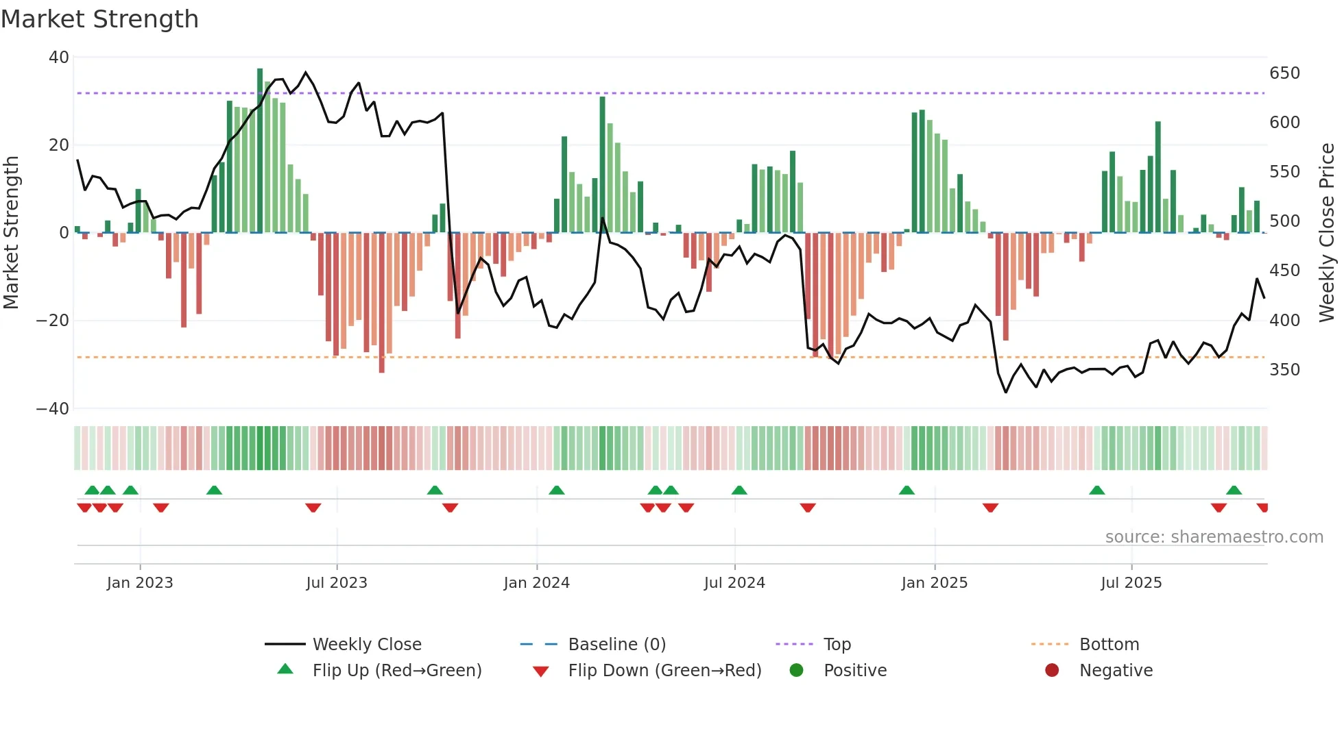 RTO weekly Market Strength chart