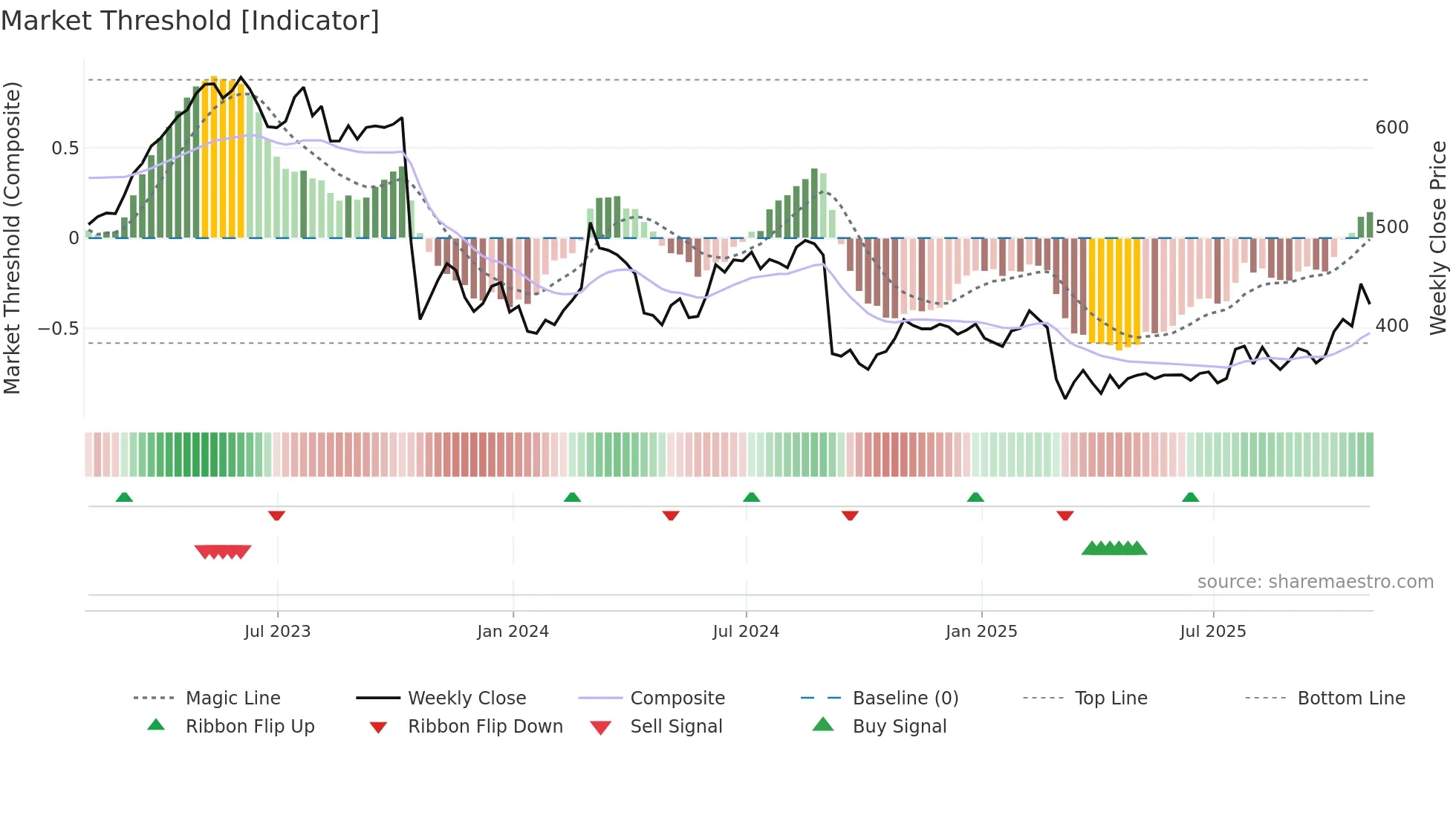 RTO weekly Market Threshold chart