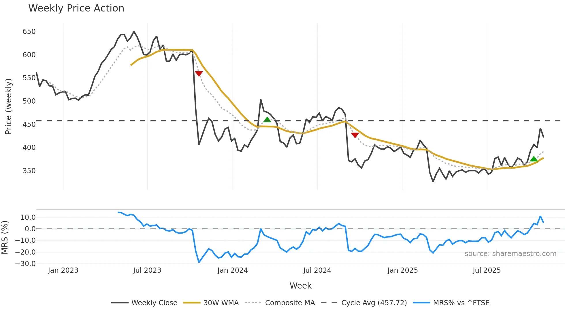 RTO weekly Price Action chart, closing 2025-10-31