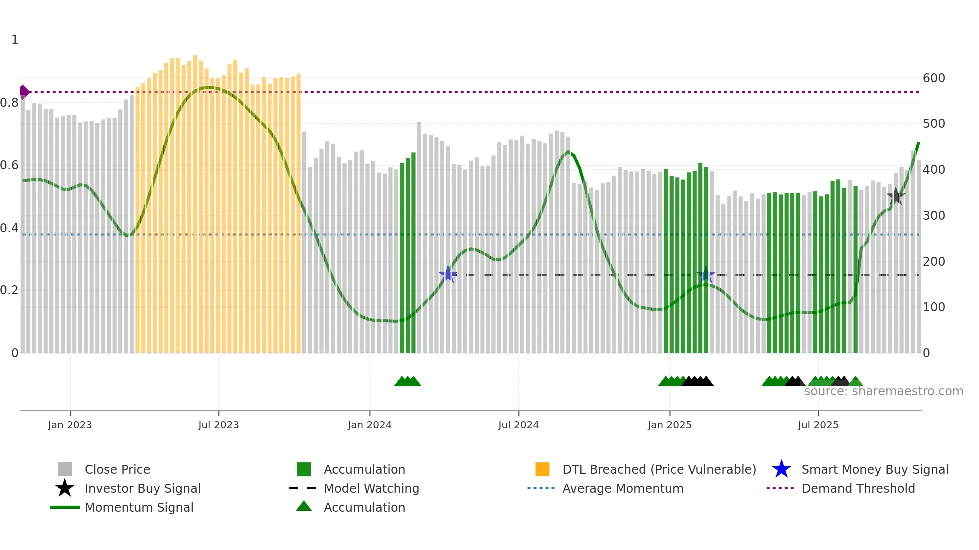 RTO weekly Smart Money chart