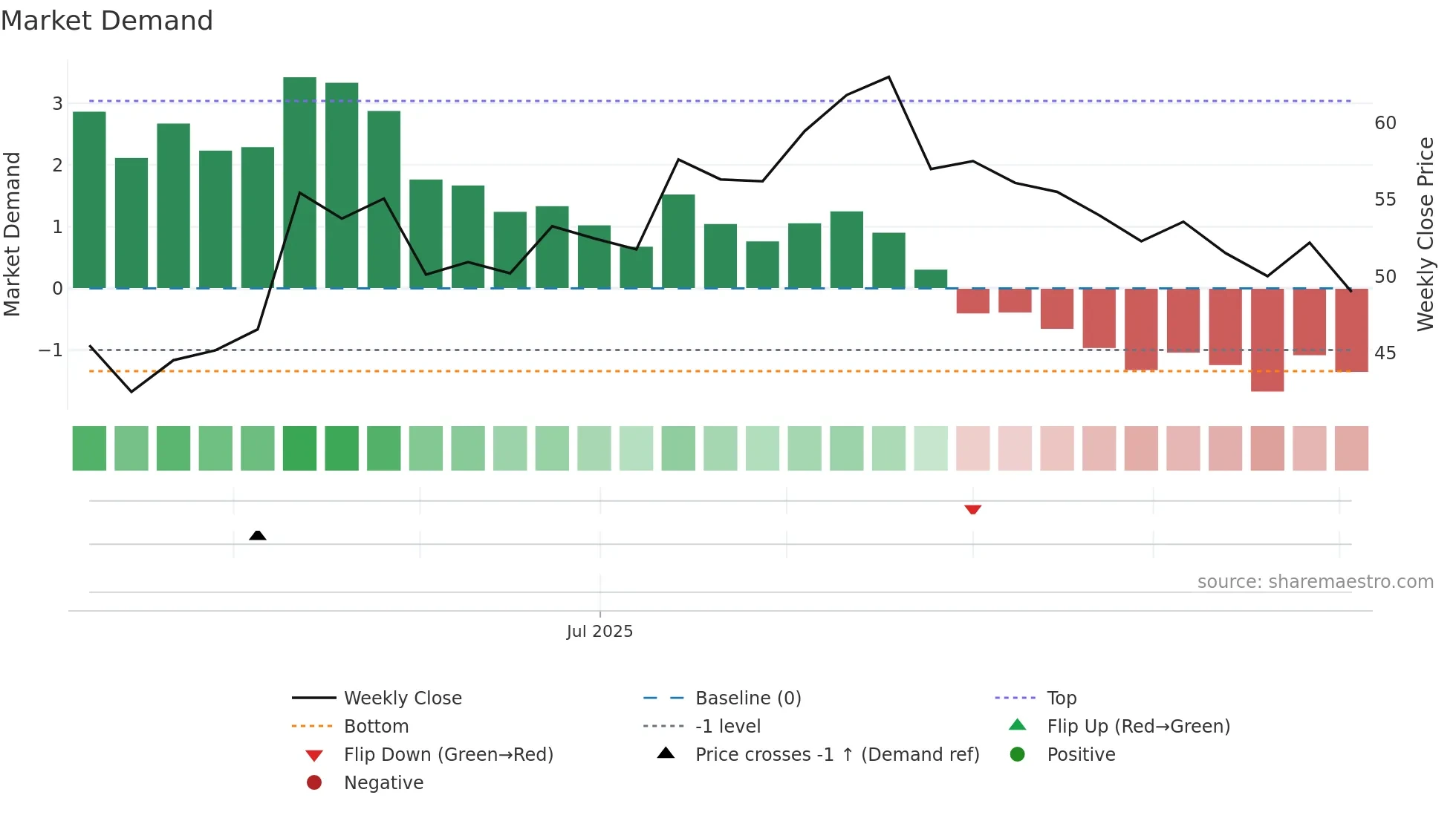301613 weekly Market Demand chart