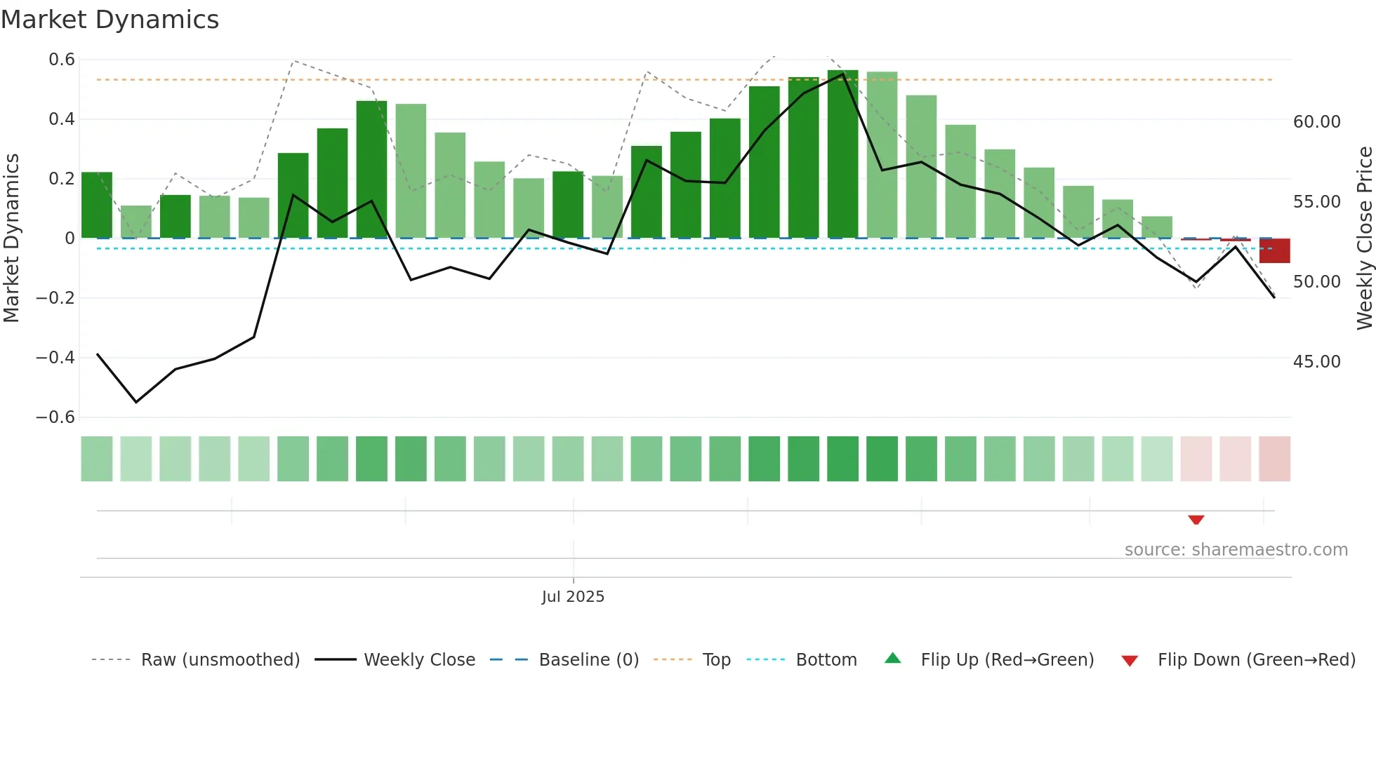 301613 weekly Market Dynamics chart