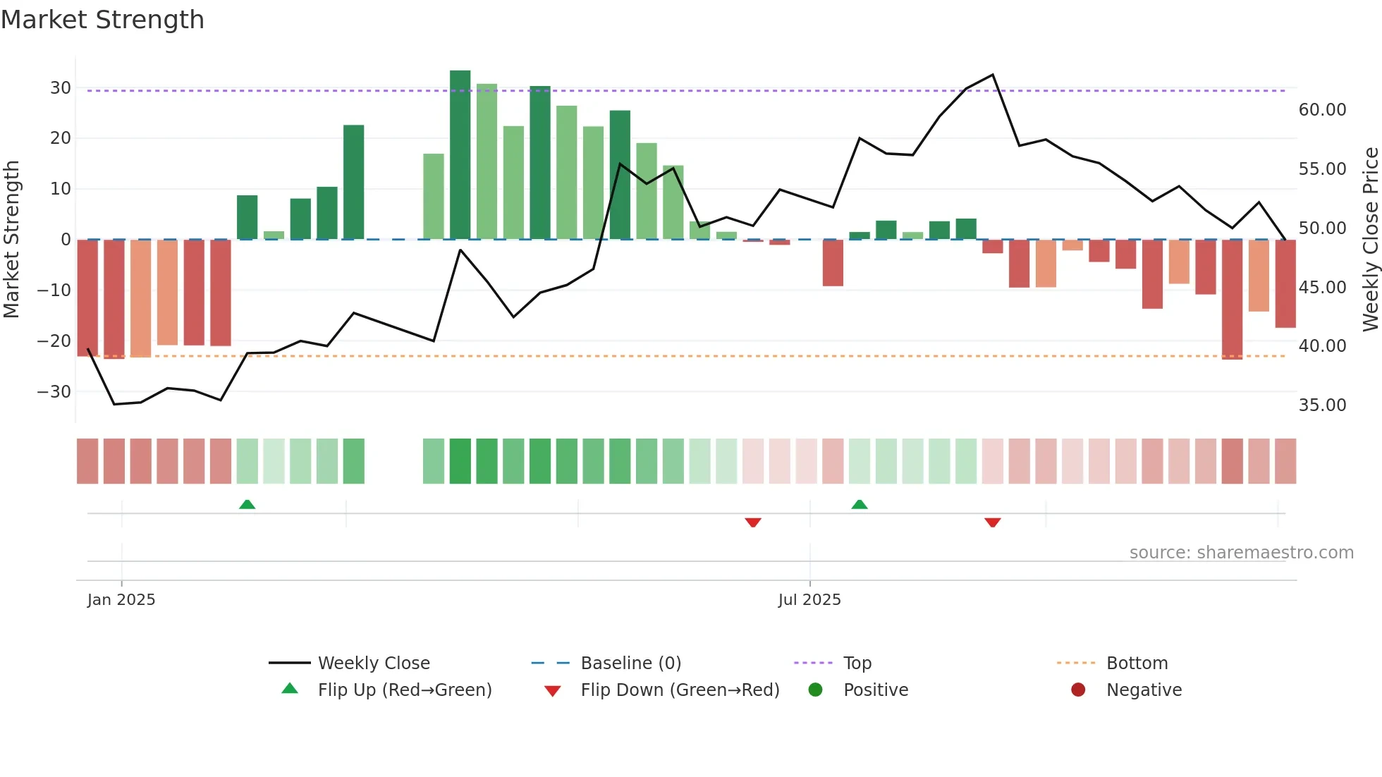301613 weekly Market Strength chart