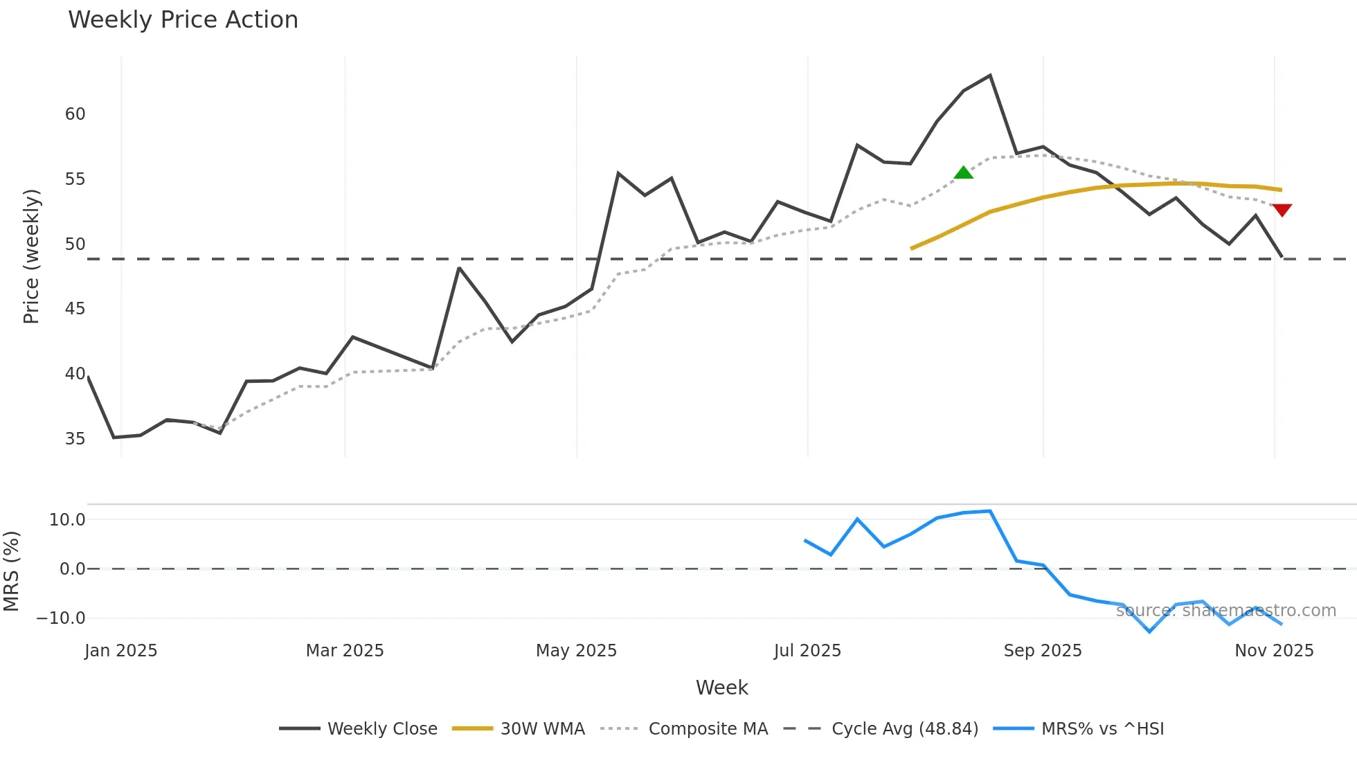 301613 weekly Price Action chart, closing 2025-10-27