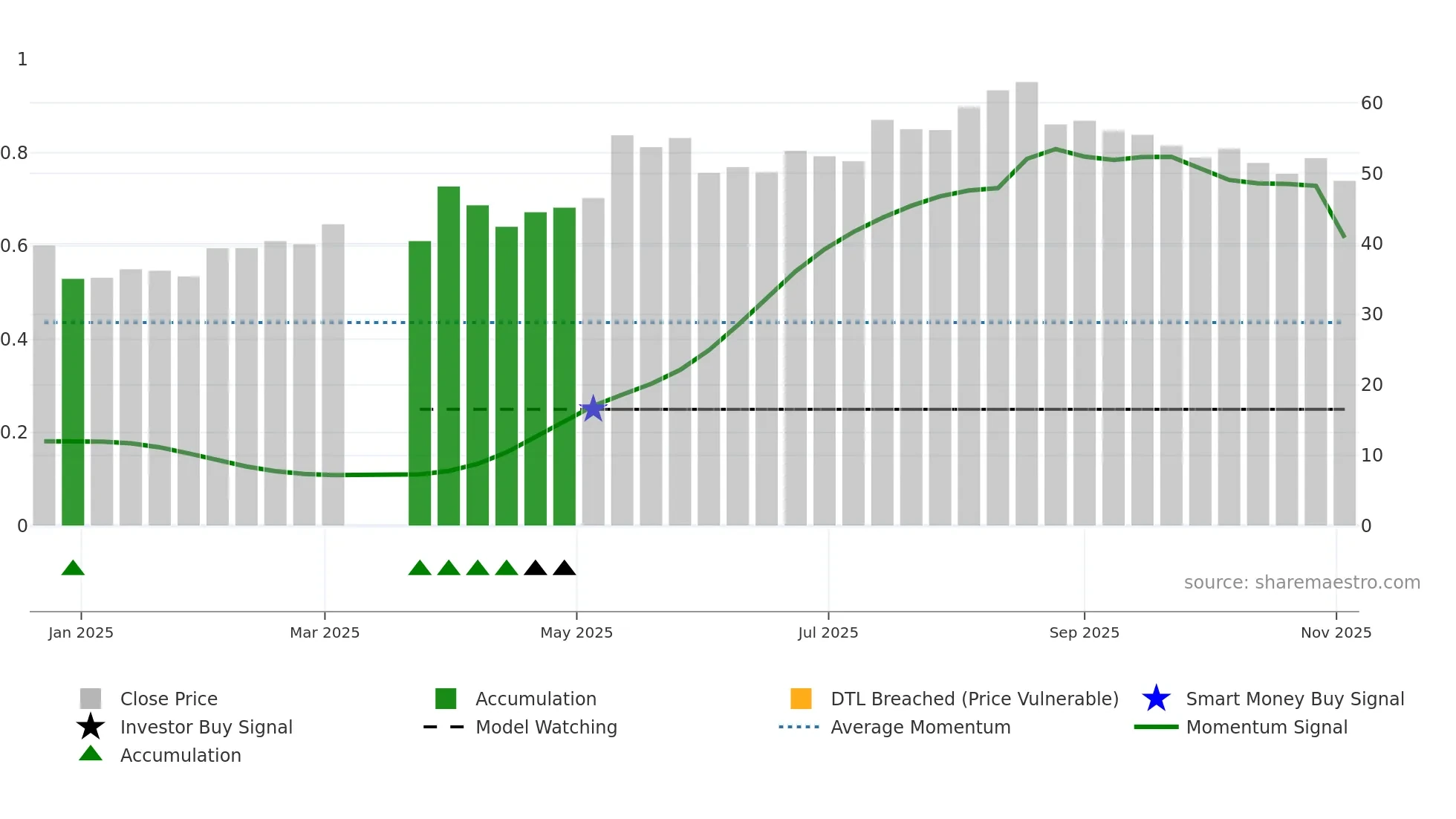 301613 weekly Smart Money chart