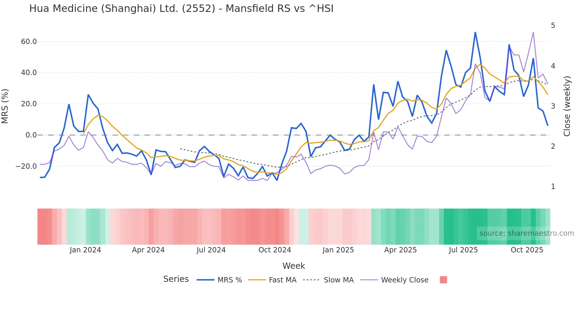 2552 Mansfield Relative Strength chart