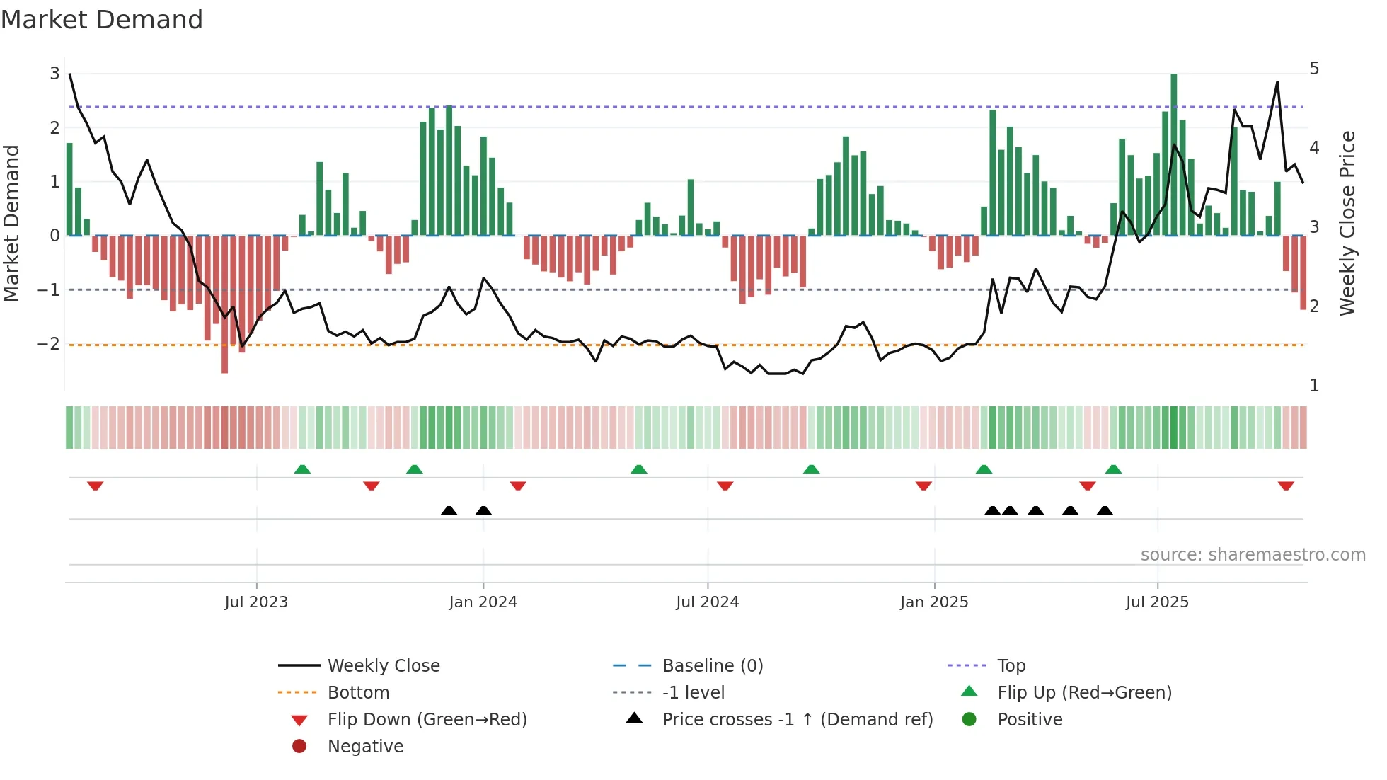 2552 weekly Market Demand chart