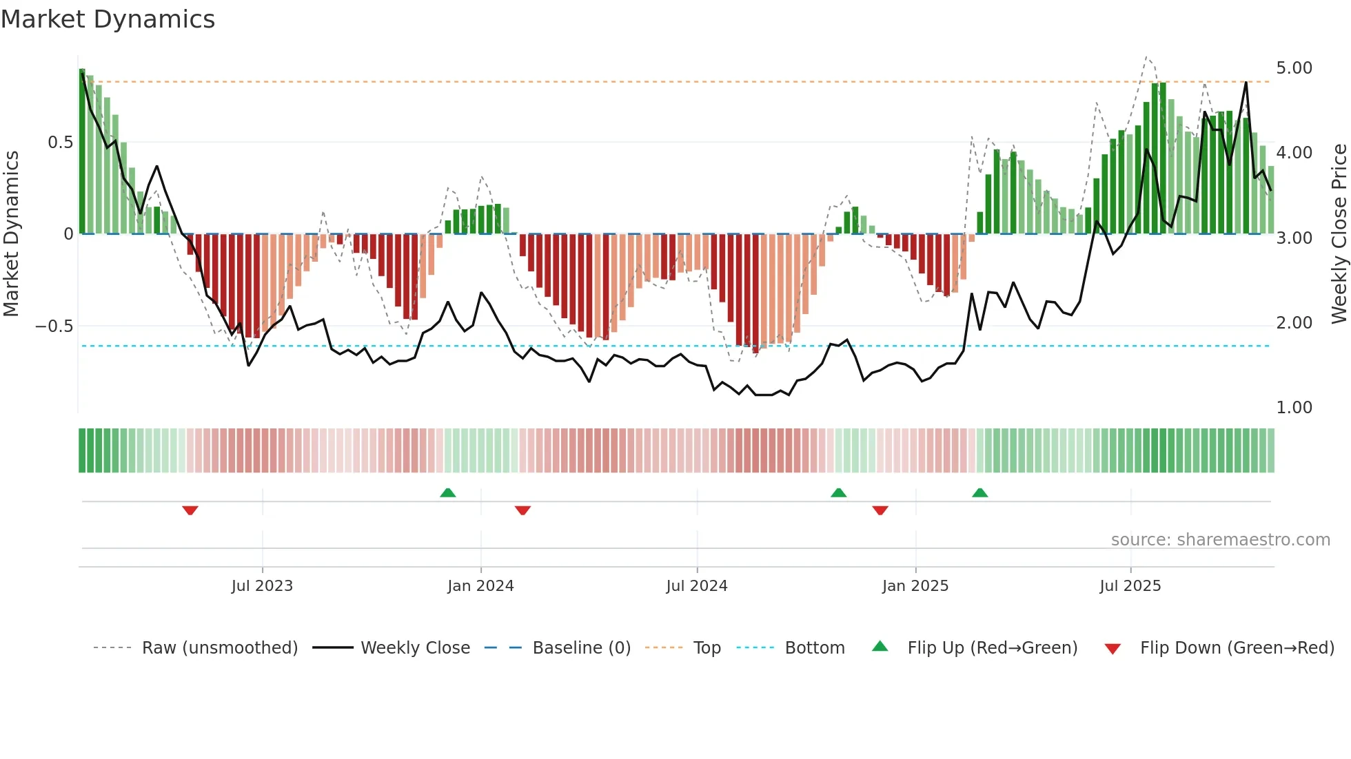2552 weekly Market Dynamics chart