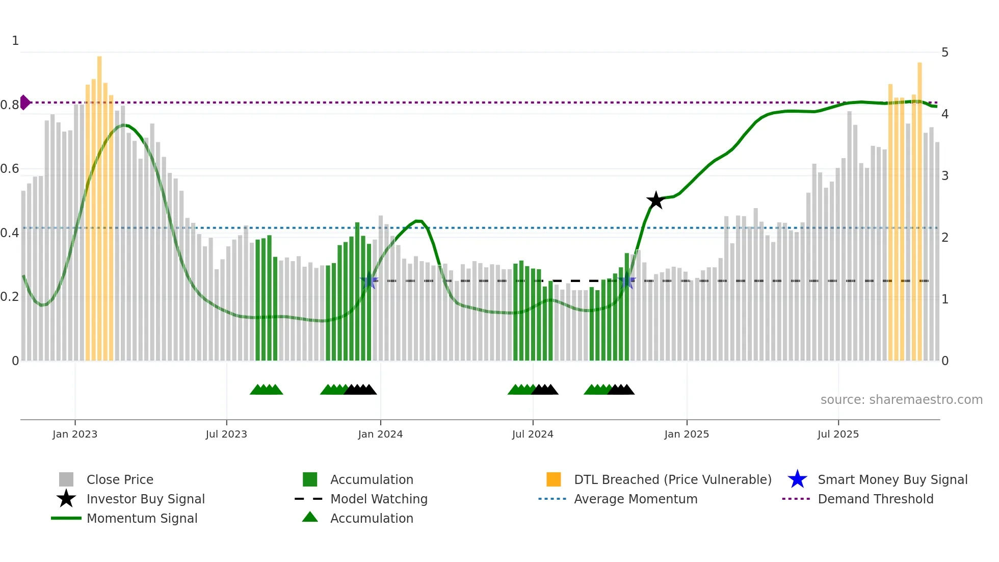2552 weekly Smart Money chart