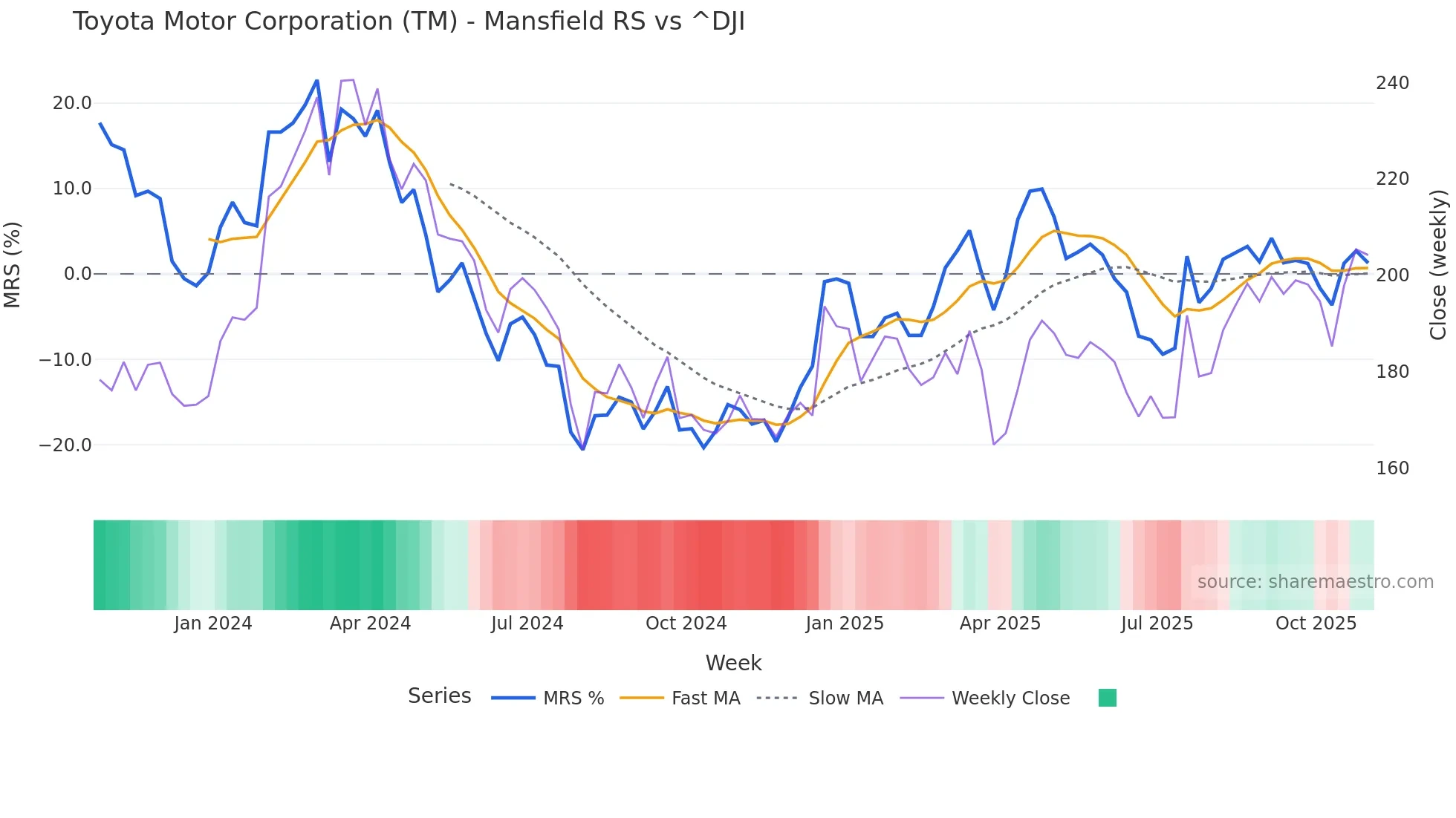 TM Mansfield Relative Strength chart