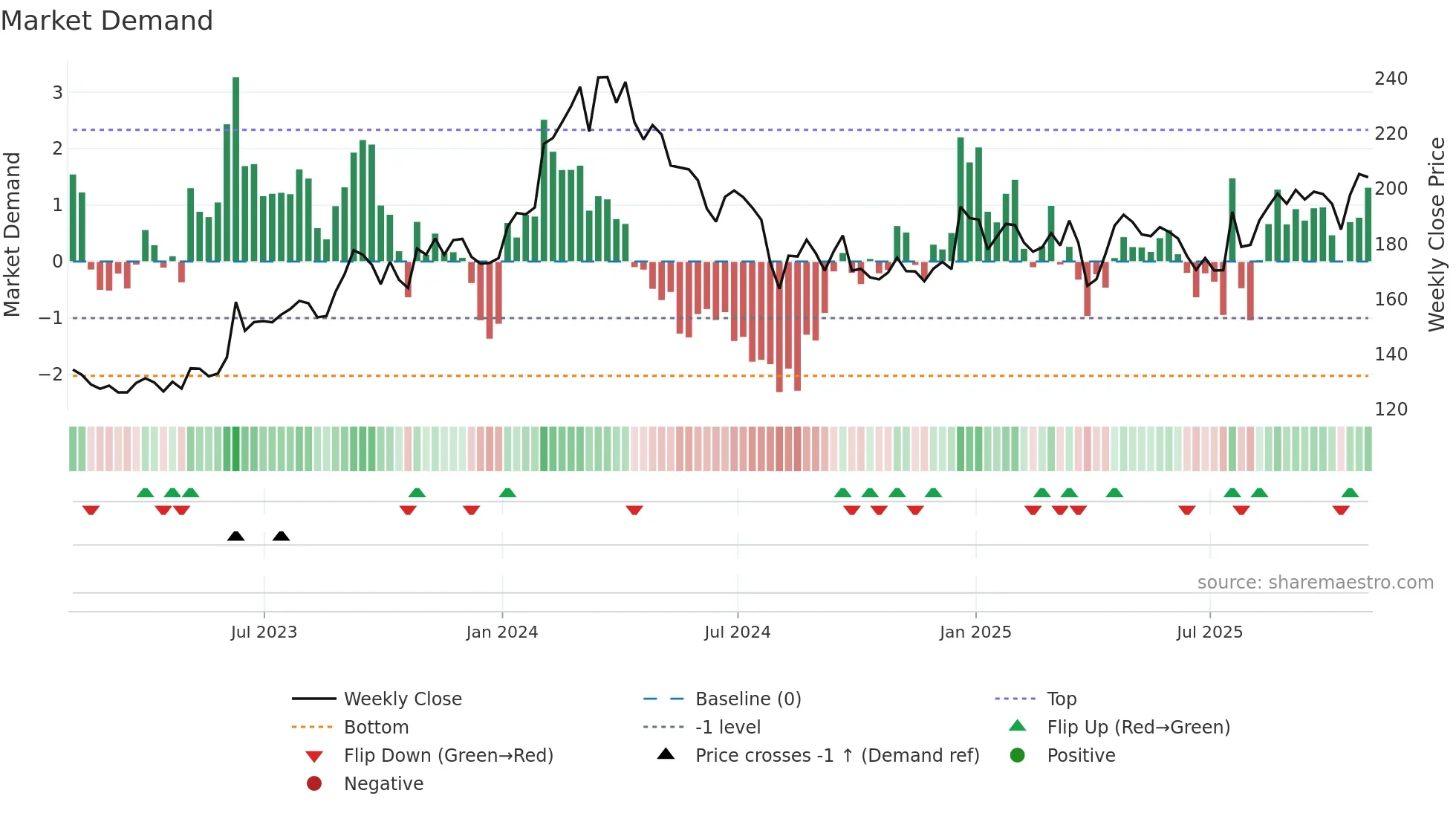 TM weekly Market Demand chart