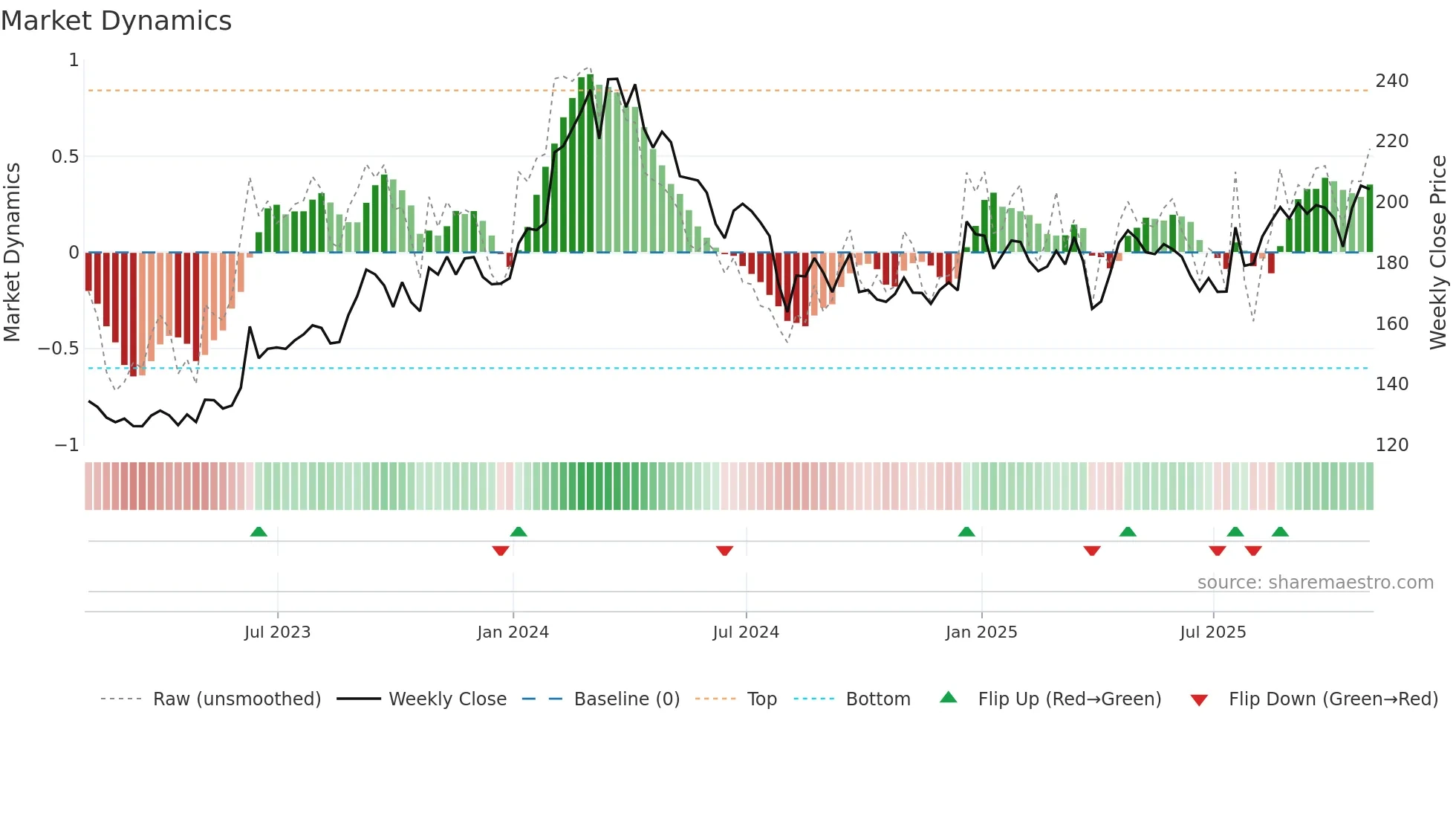 TM weekly Market Dynamics chart