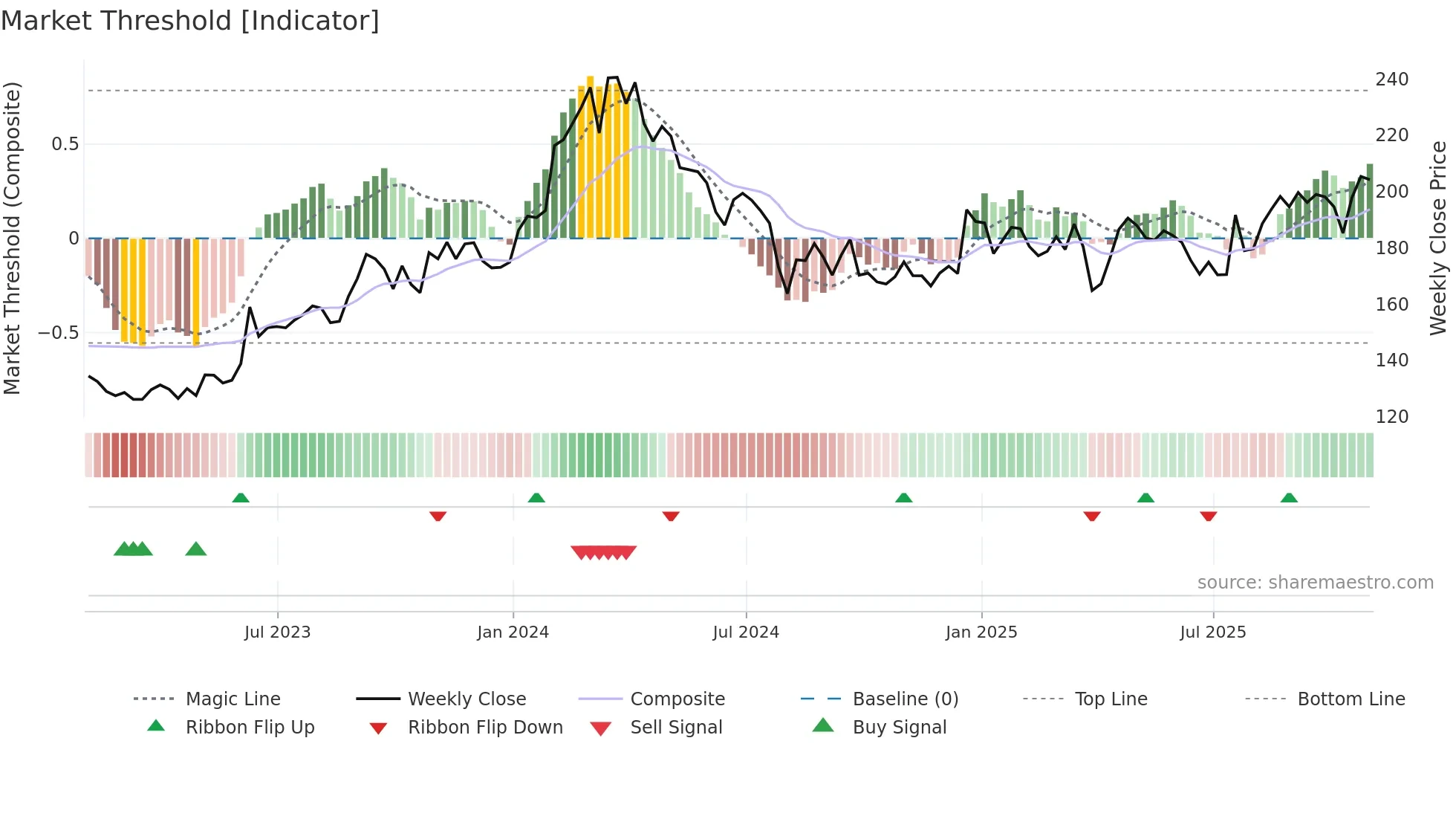 TM weekly Market Threshold chart