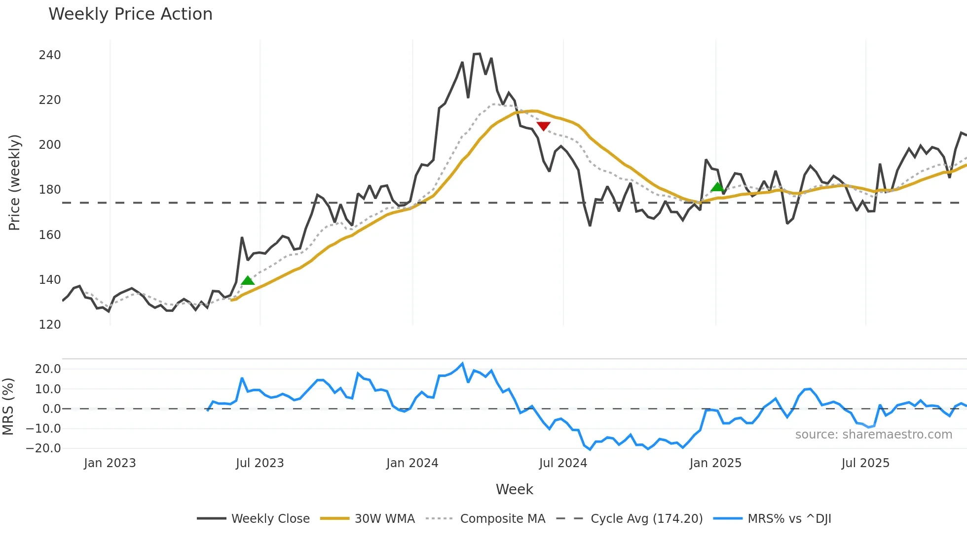 TM weekly Price Action chart, closing 2025-10-31