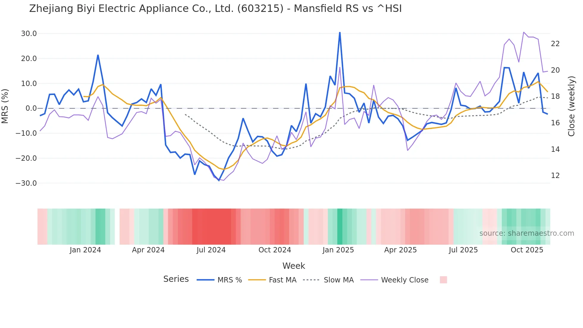 603215 Mansfield Relative Strength chart
