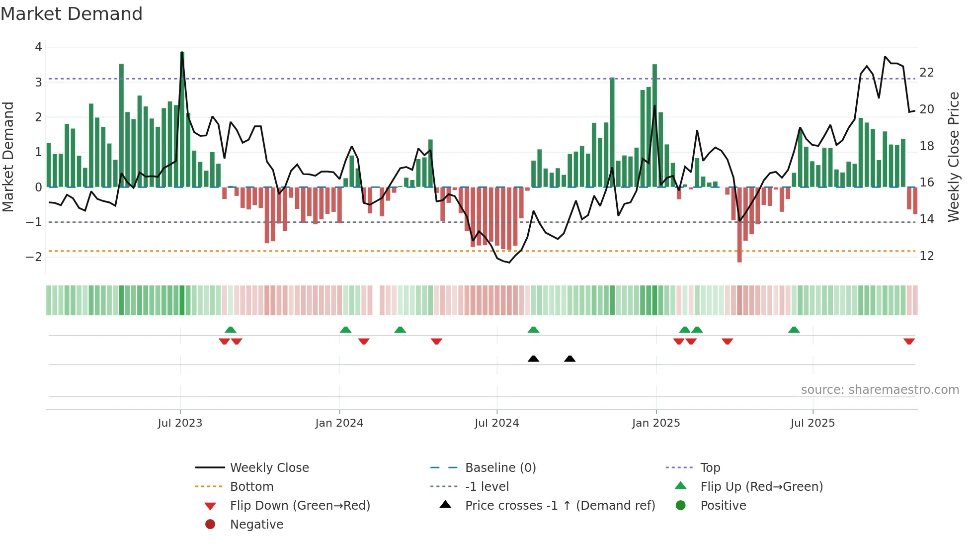 603215 weekly Market Demand chart