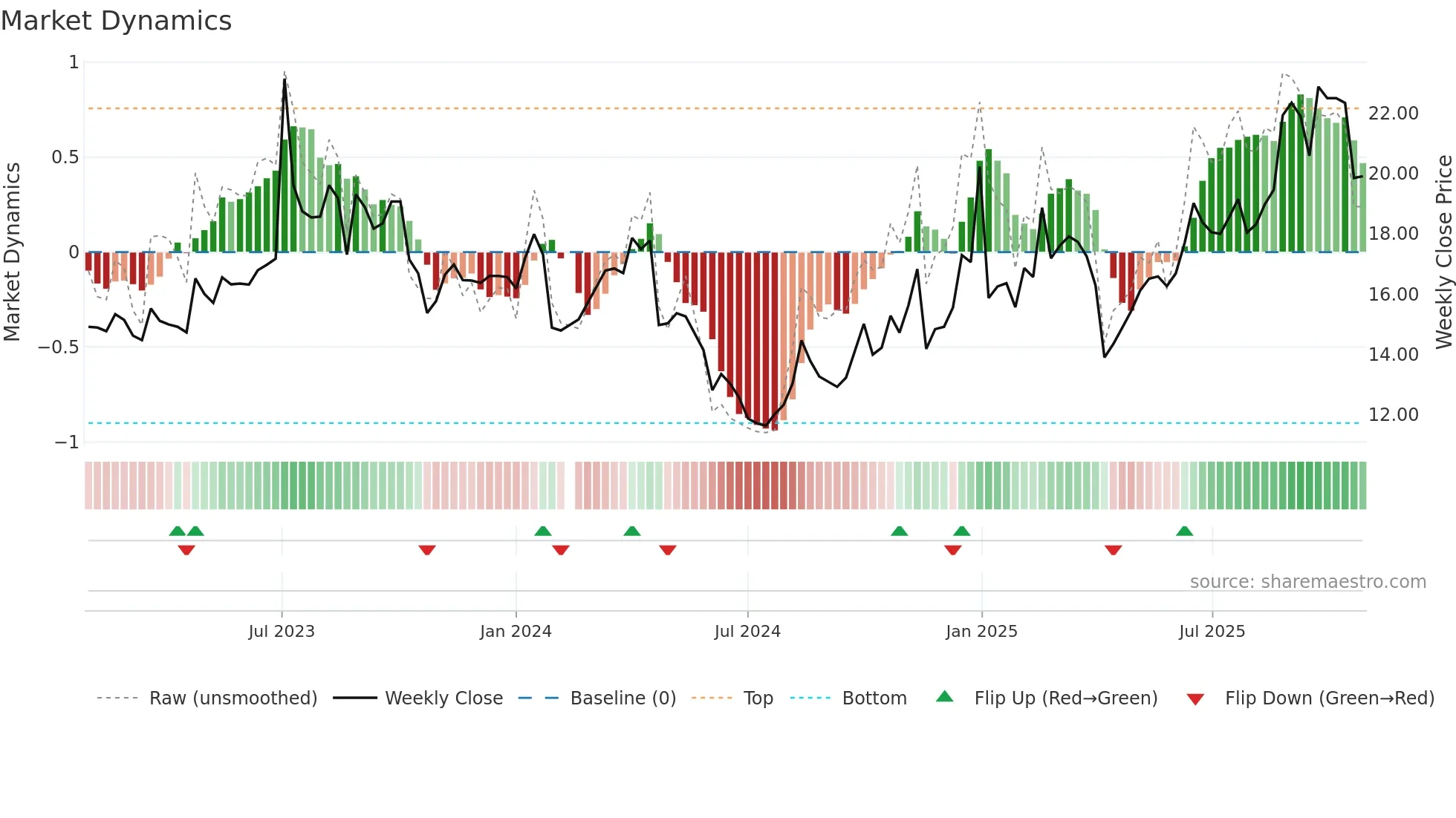 603215 weekly Market Dynamics chart