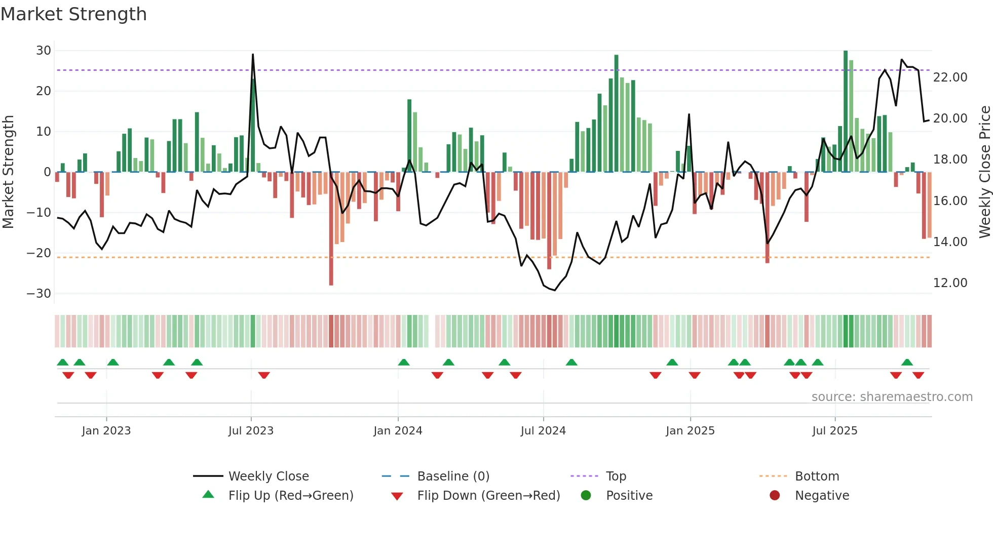 603215 weekly Market Strength chart