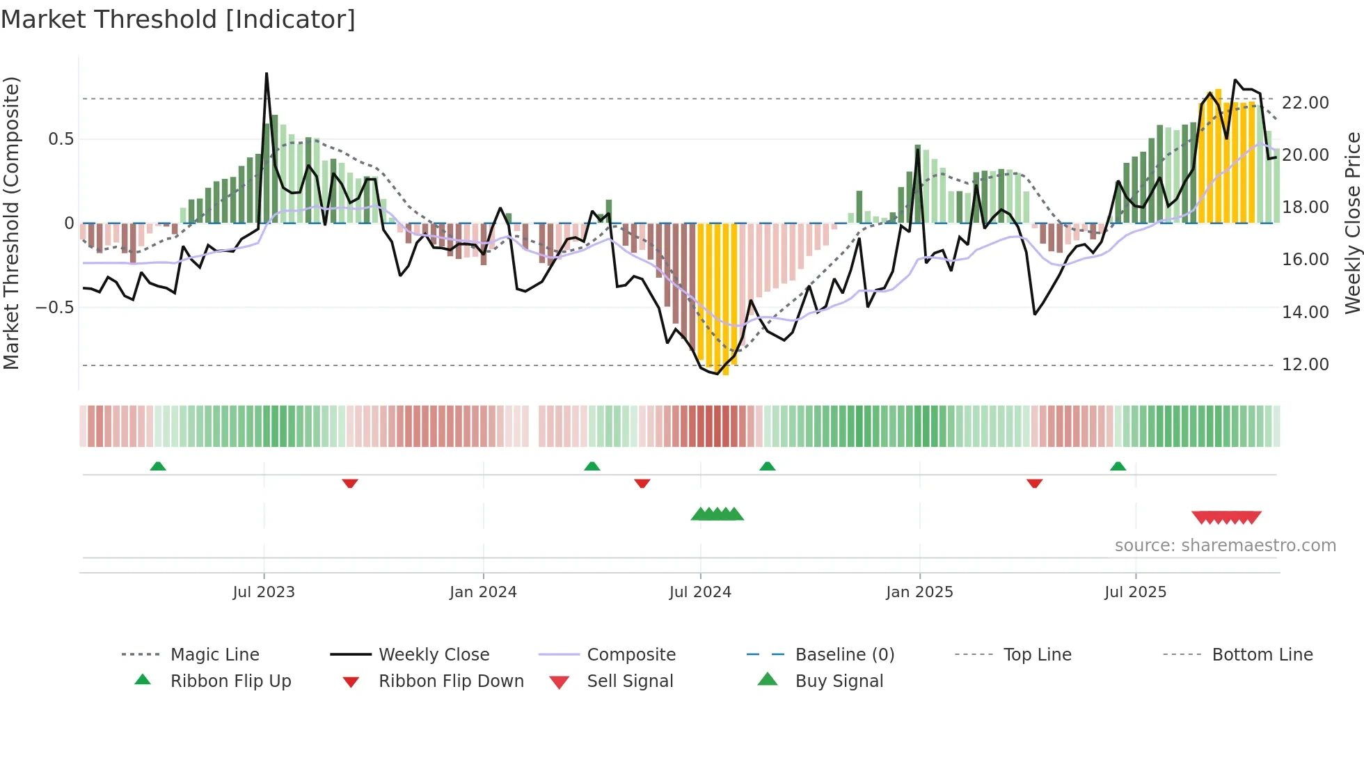 603215 weekly Market Threshold chart