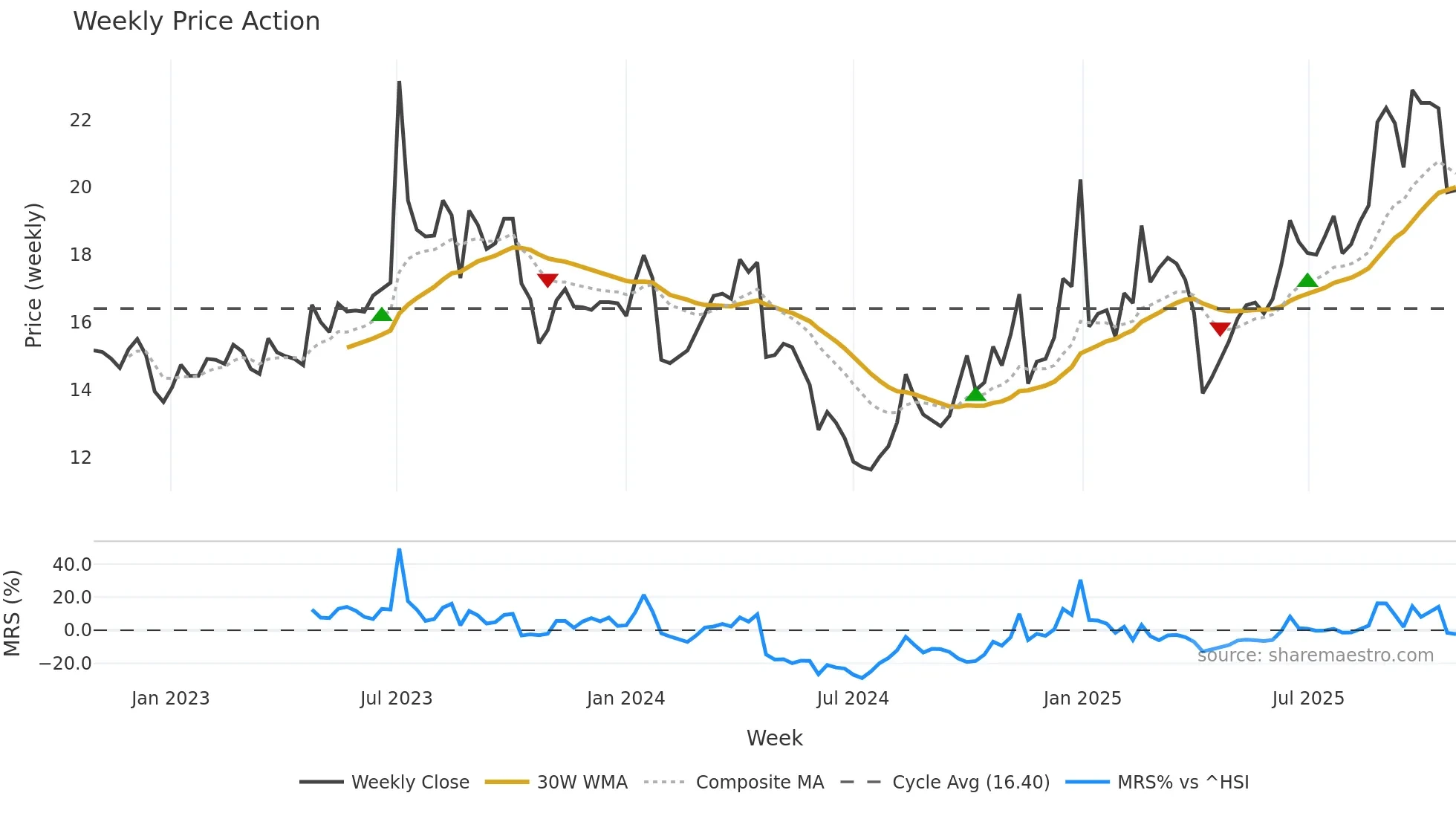 603215 weekly Price Action chart, closing 2025-10-27