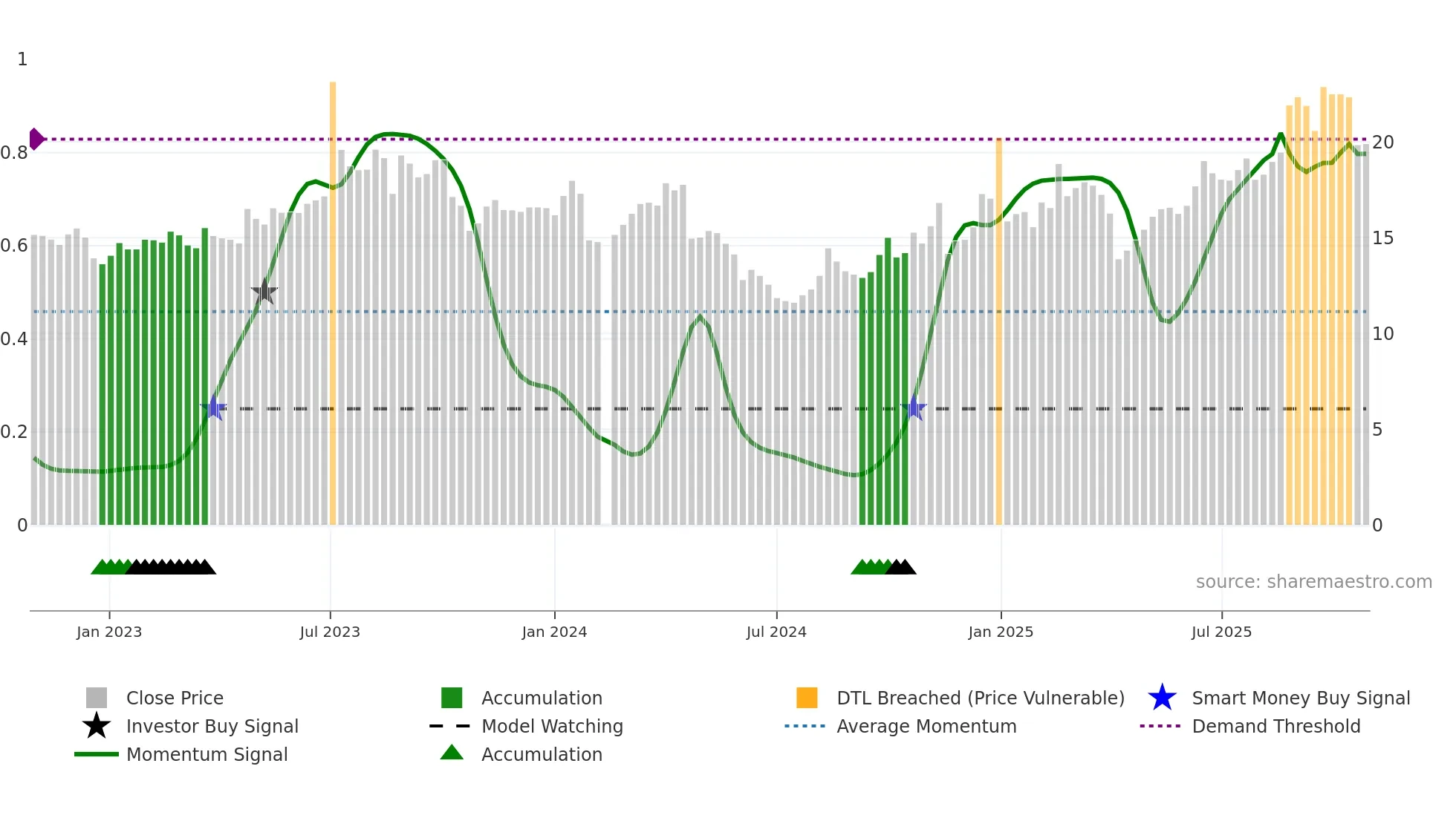 603215 weekly Smart Money chart