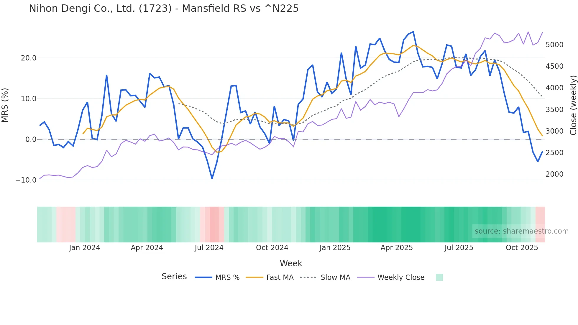 1723 Mansfield Relative Strength chart