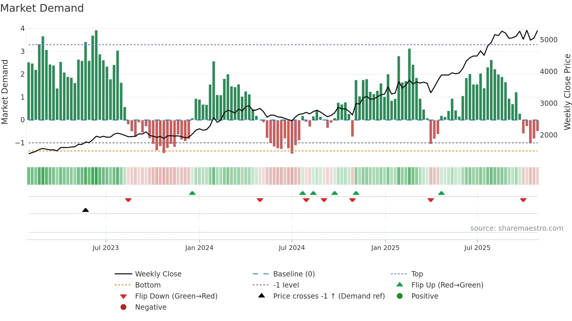 1723 weekly Market Demand chart