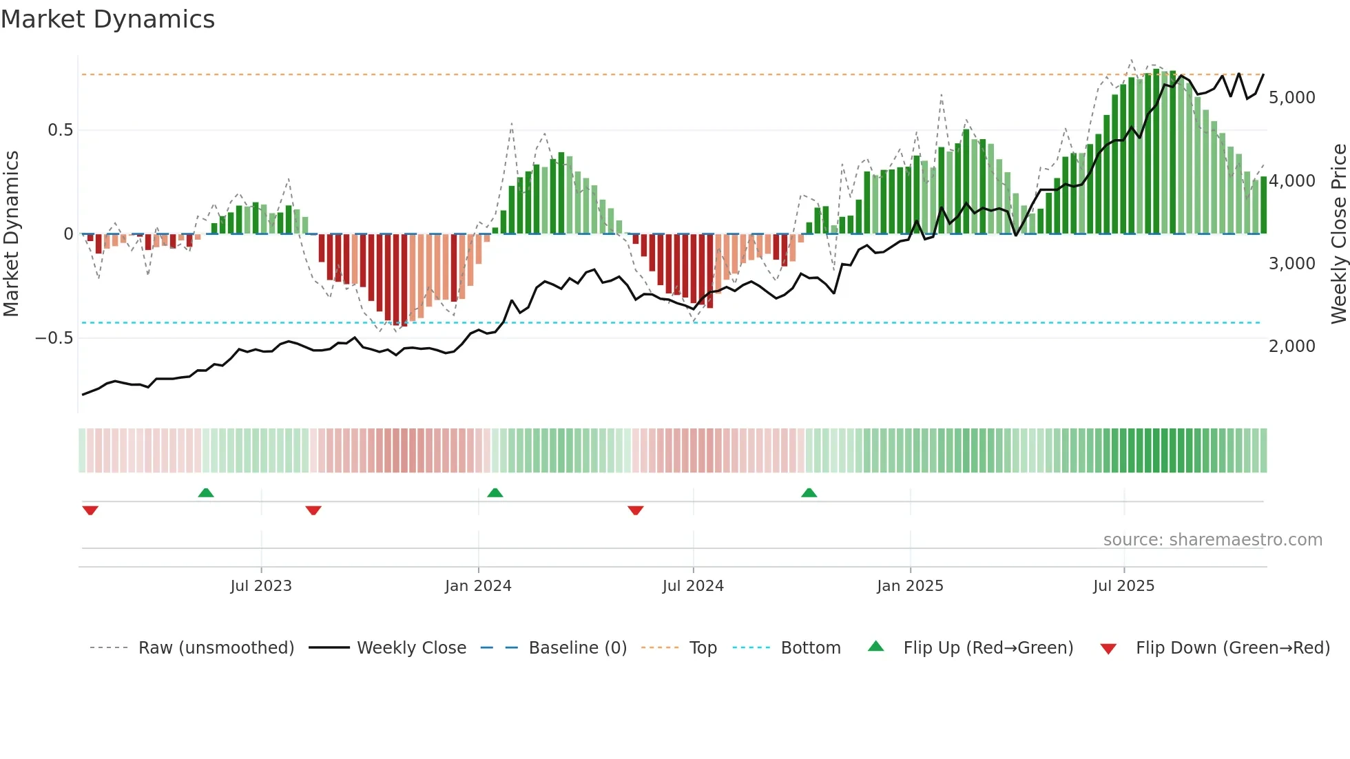1723 weekly Market Dynamics chart