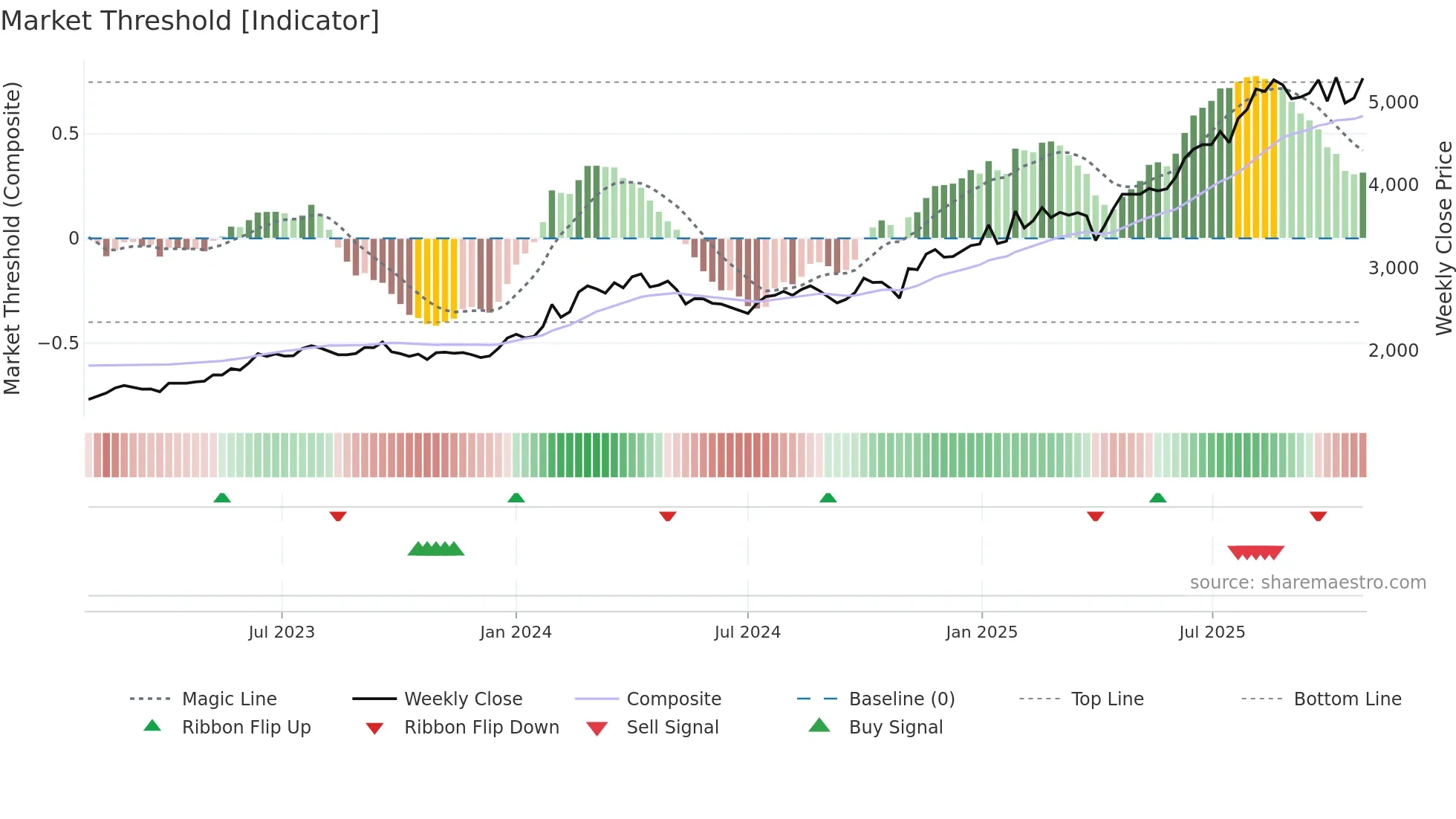 1723 weekly Market Threshold chart
