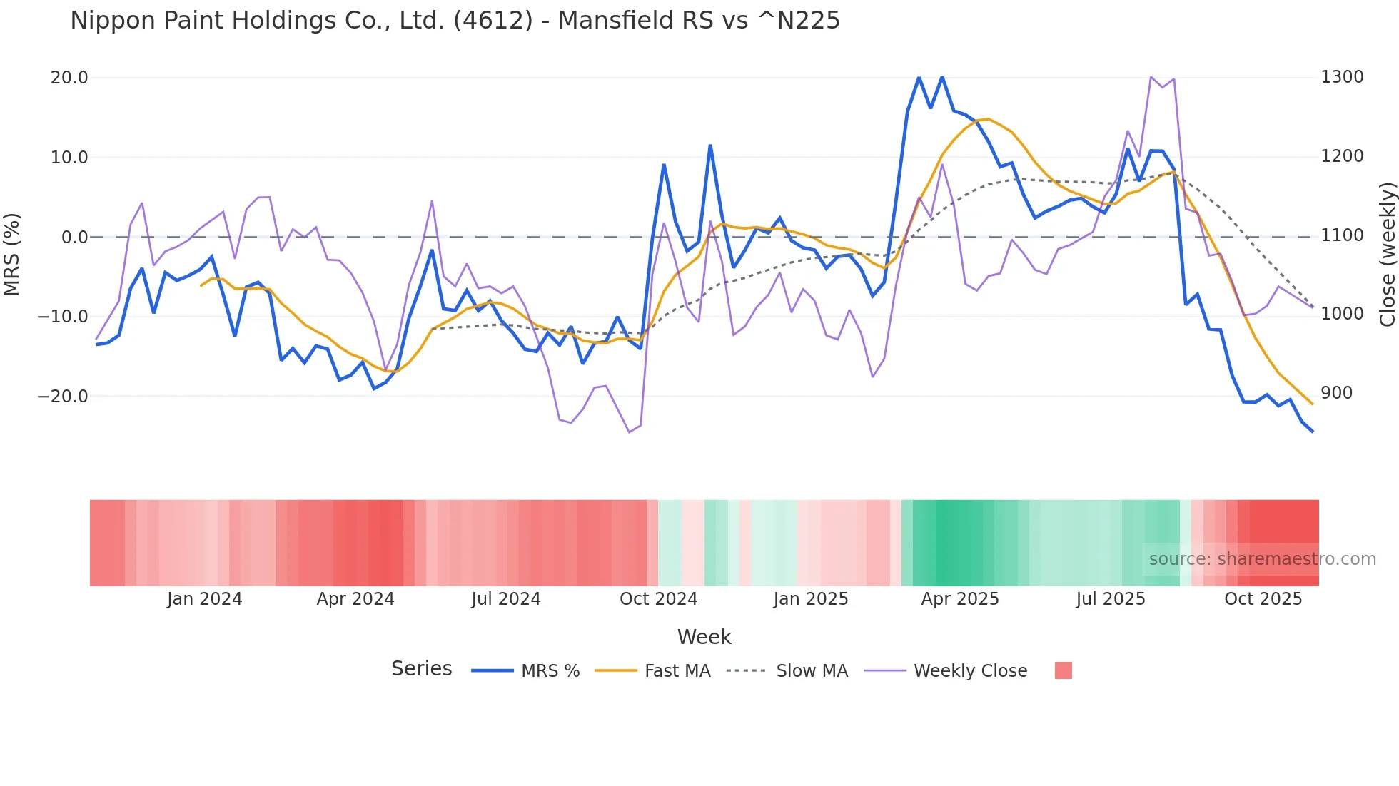4612 Mansfield Relative Strength chart