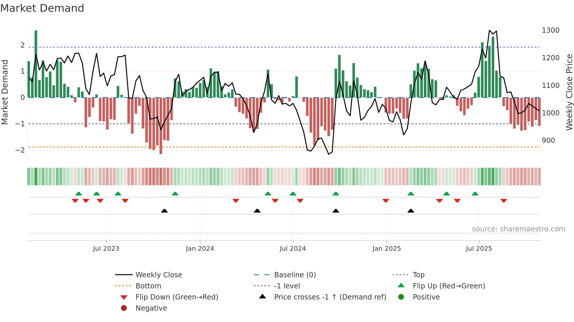 4612 weekly Market Demand chart