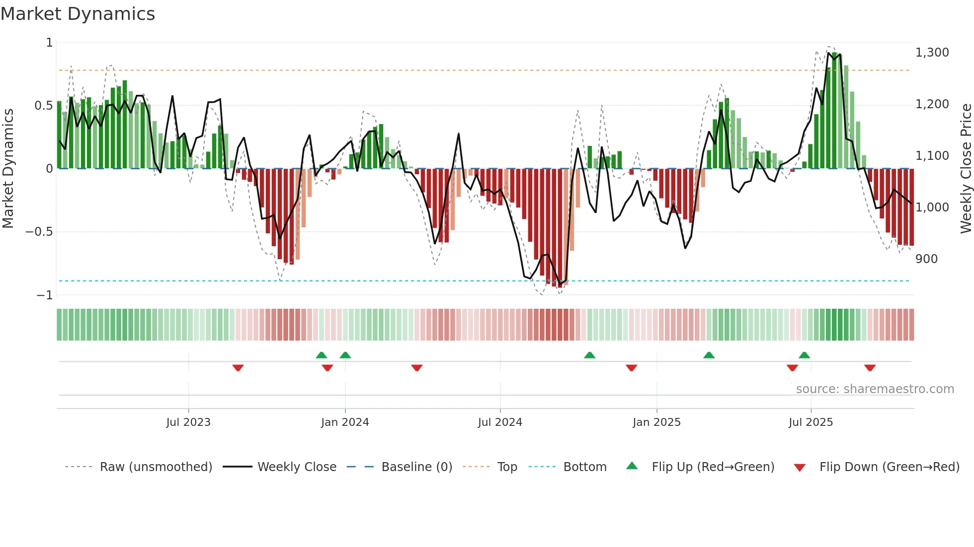 4612 weekly Market Dynamics chart