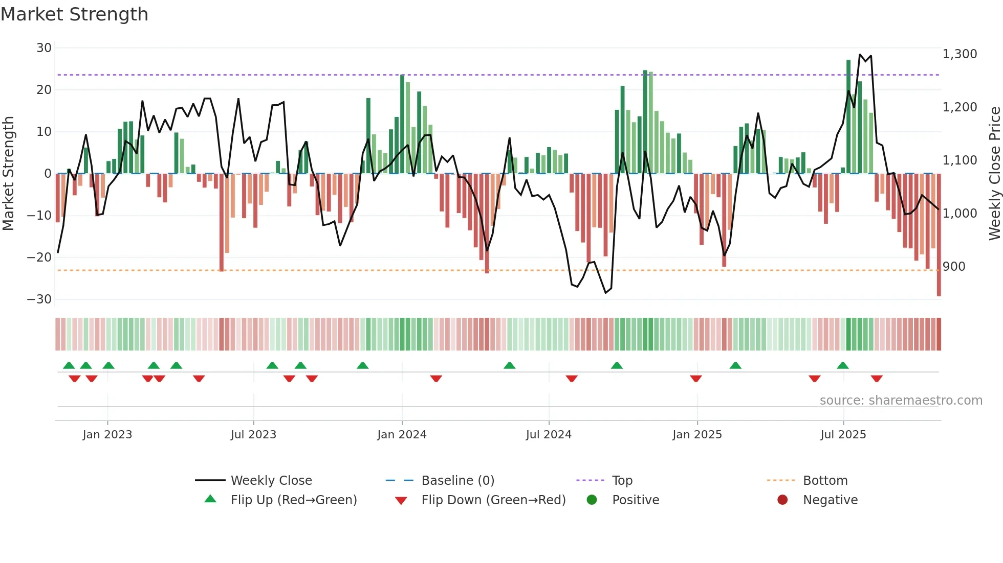 4612 weekly Market Strength chart