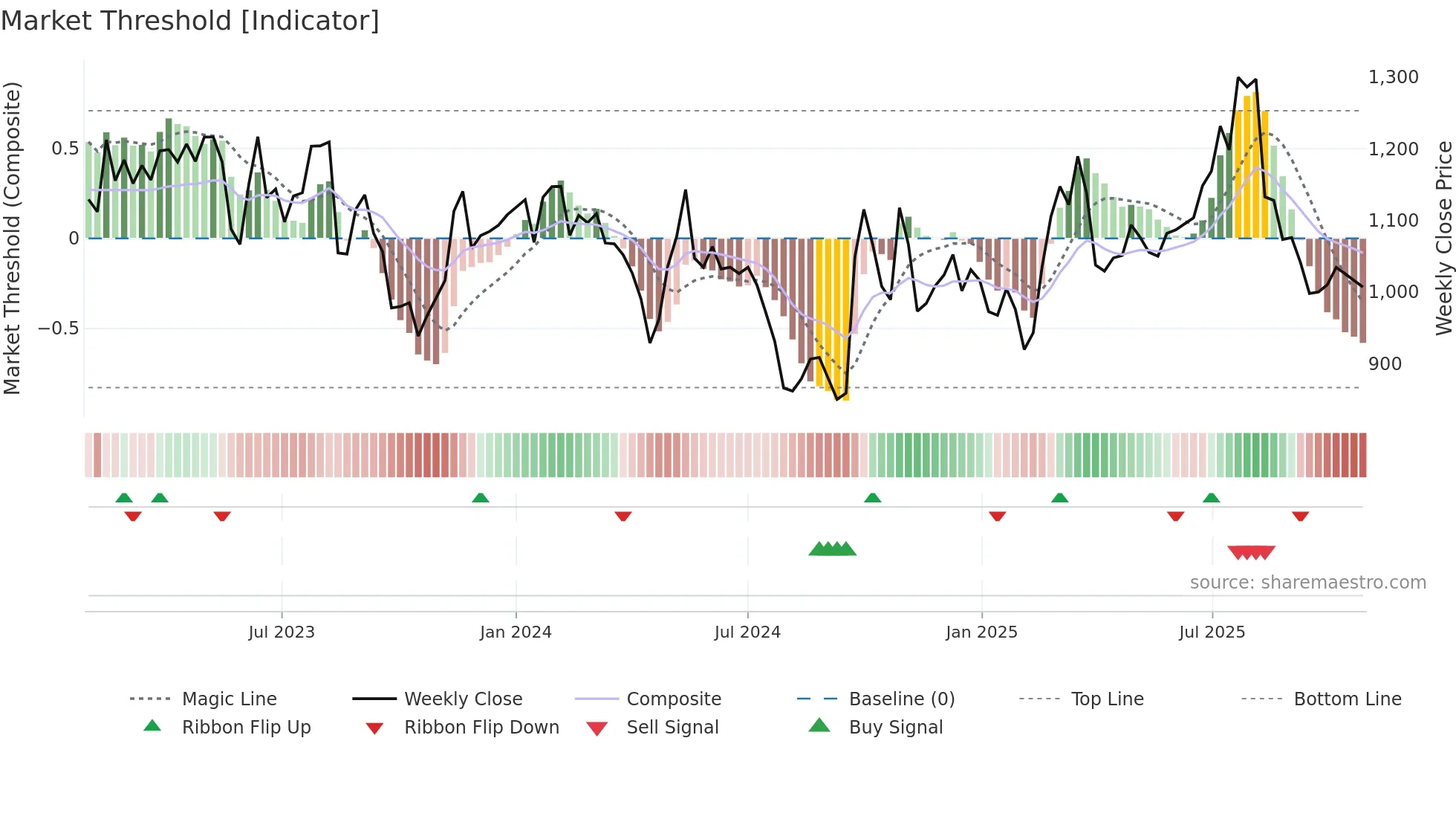 4612 weekly Market Threshold chart