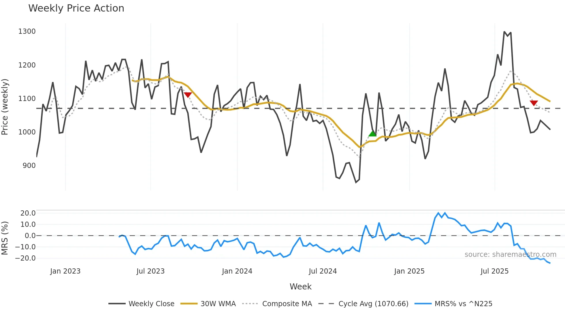 4612 weekly Price Action chart, closing 2025-10-27